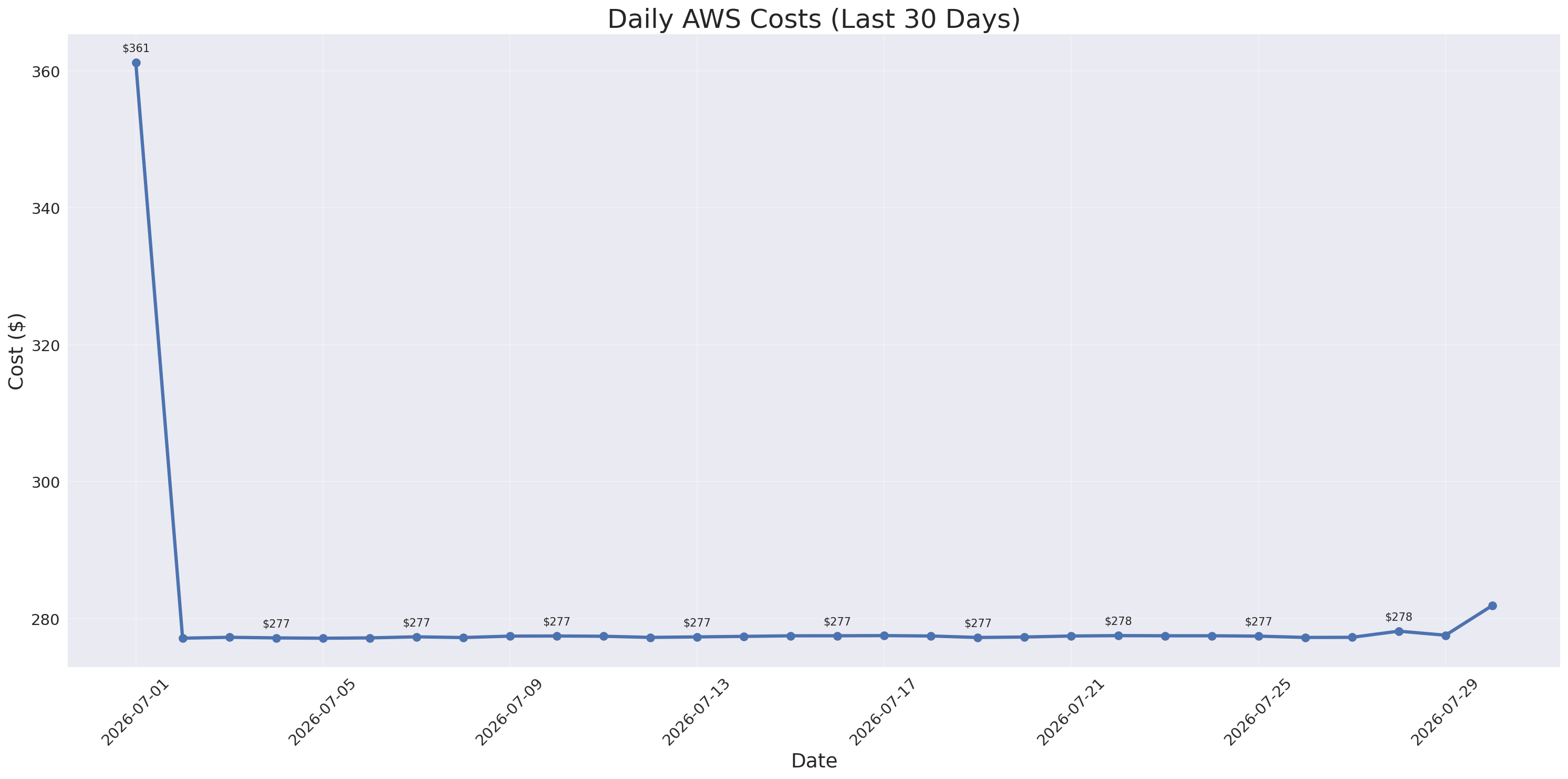 Daily Costs