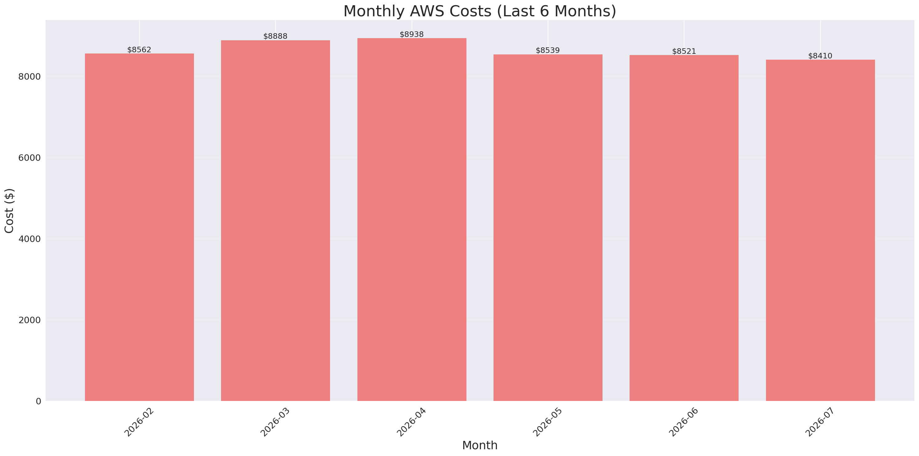 Monthly Costs