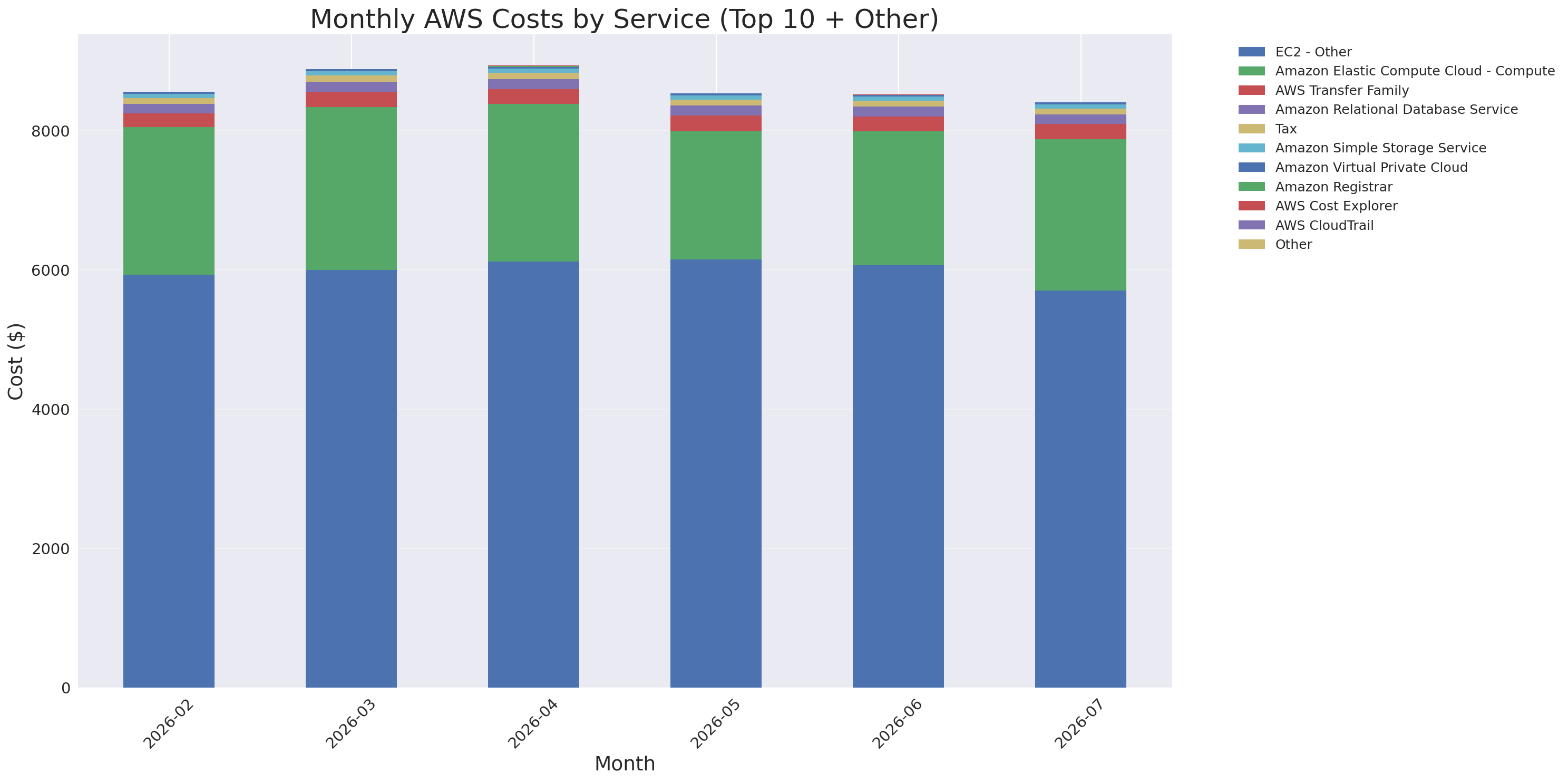 Monthly Costs by Service