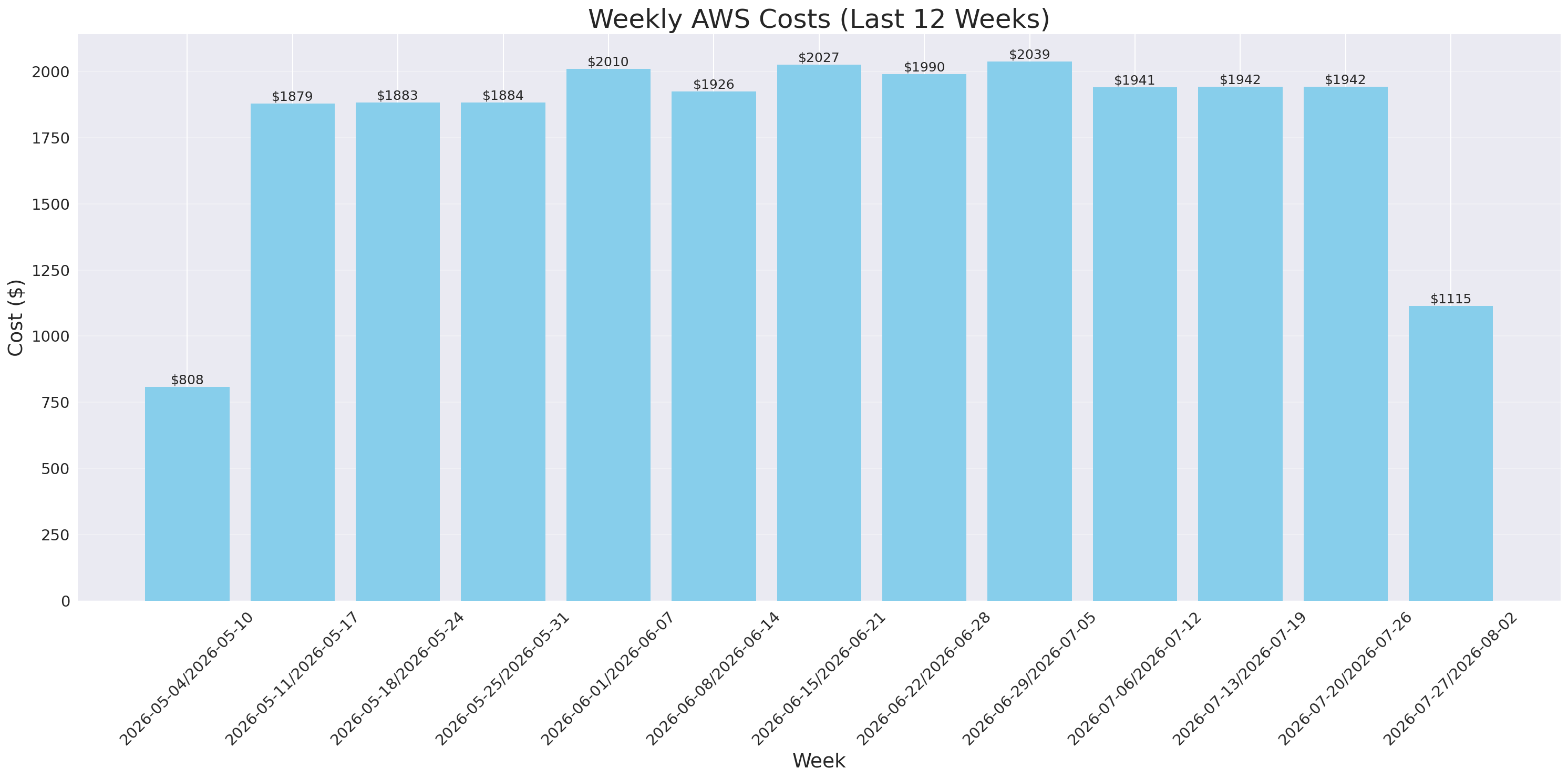 Weekly Costs