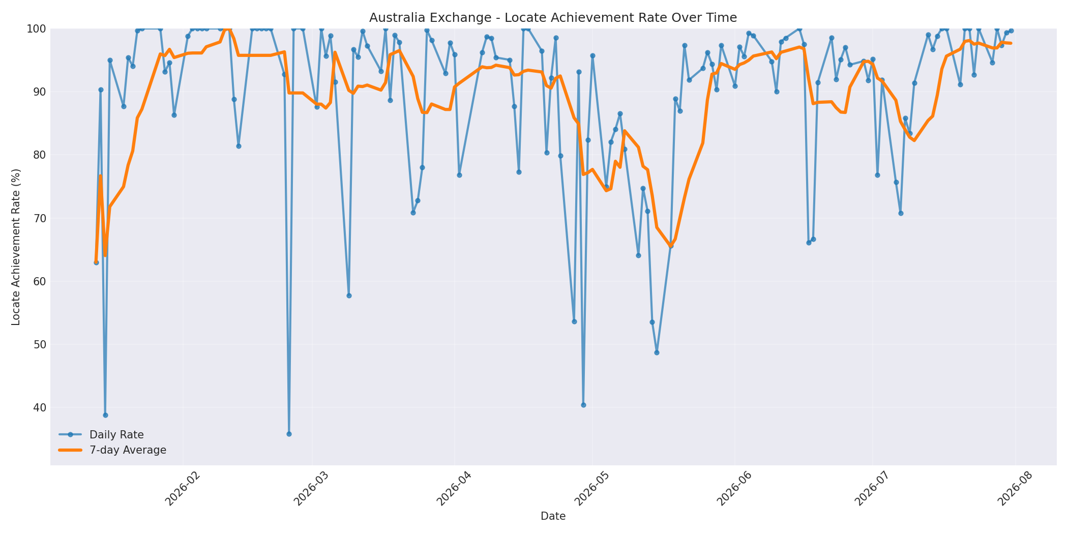 Australia Locate Rate Over Time