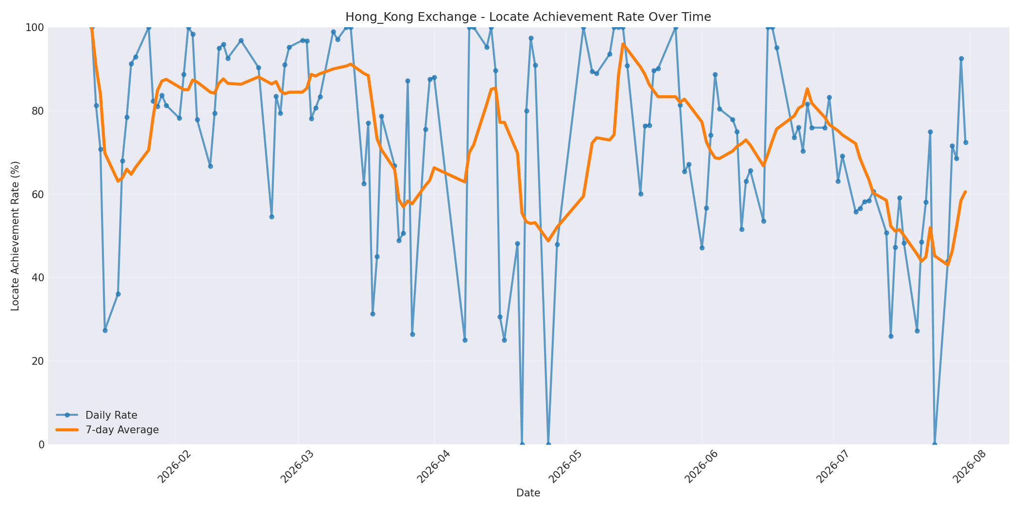 Hong_Kong Locate Rate Over Time