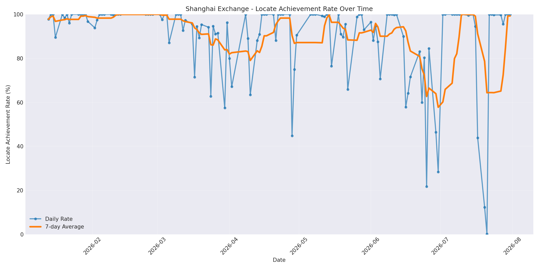Shanghai Locate Rate Over Time