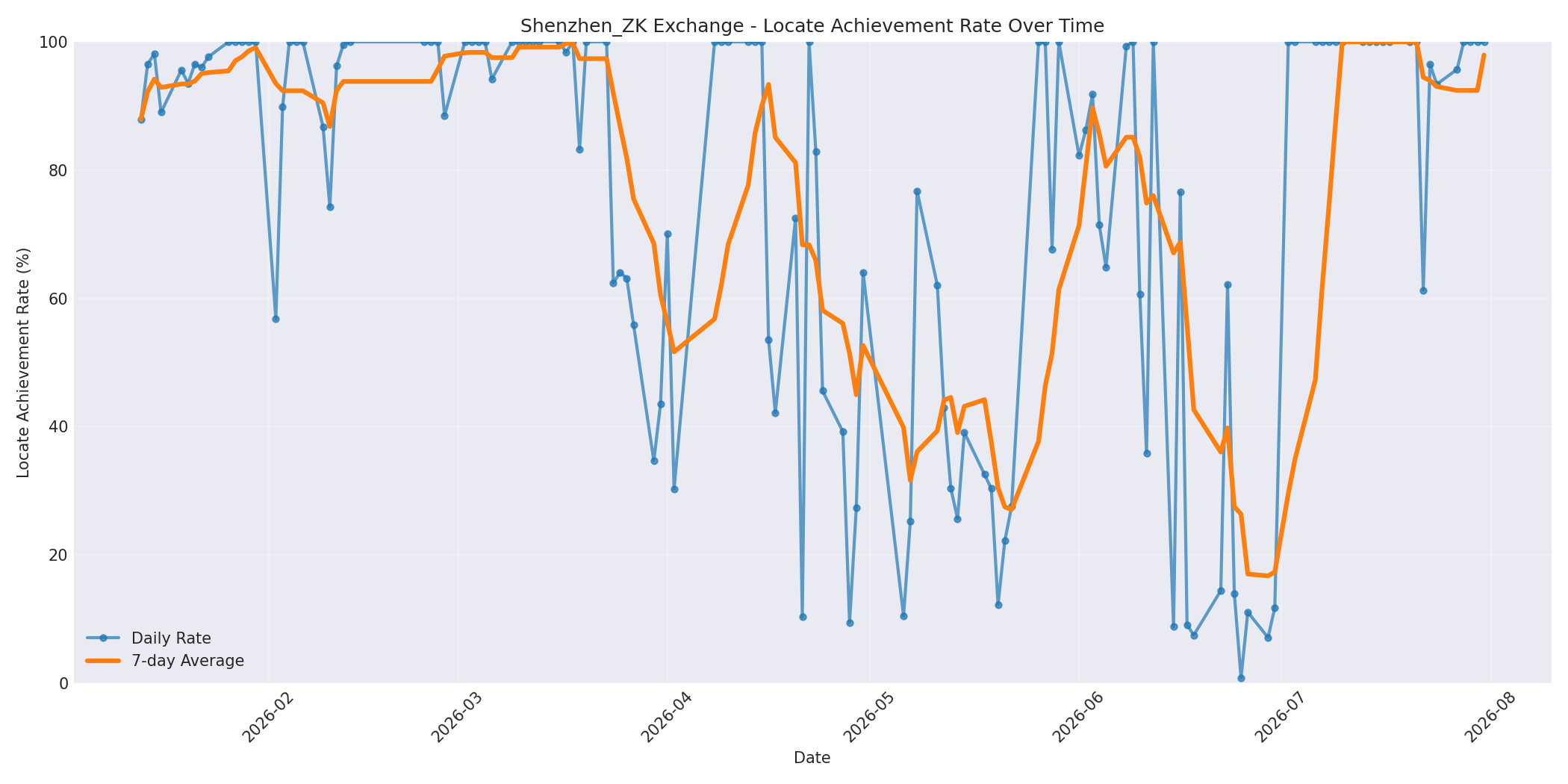 Shenzhen_ZK Locate Rate Over Time