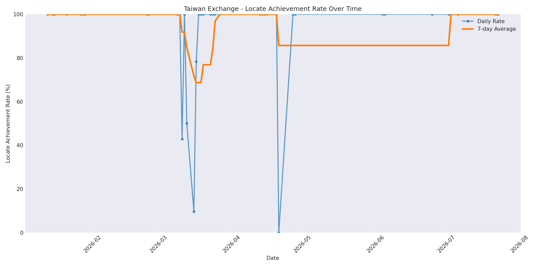 Taiwan Locate Rate Over Time