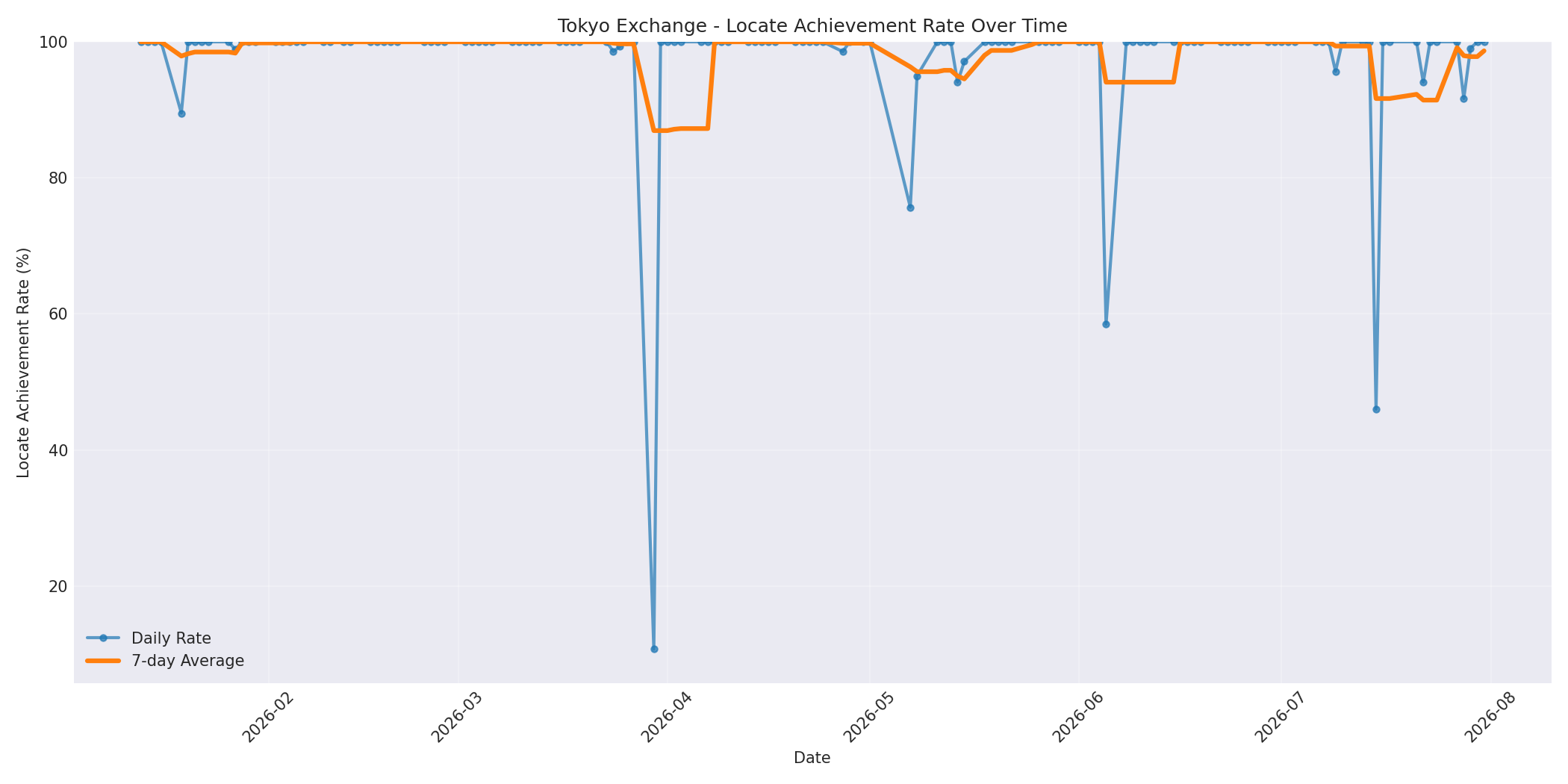 Tokyo Locate Rate Over Time