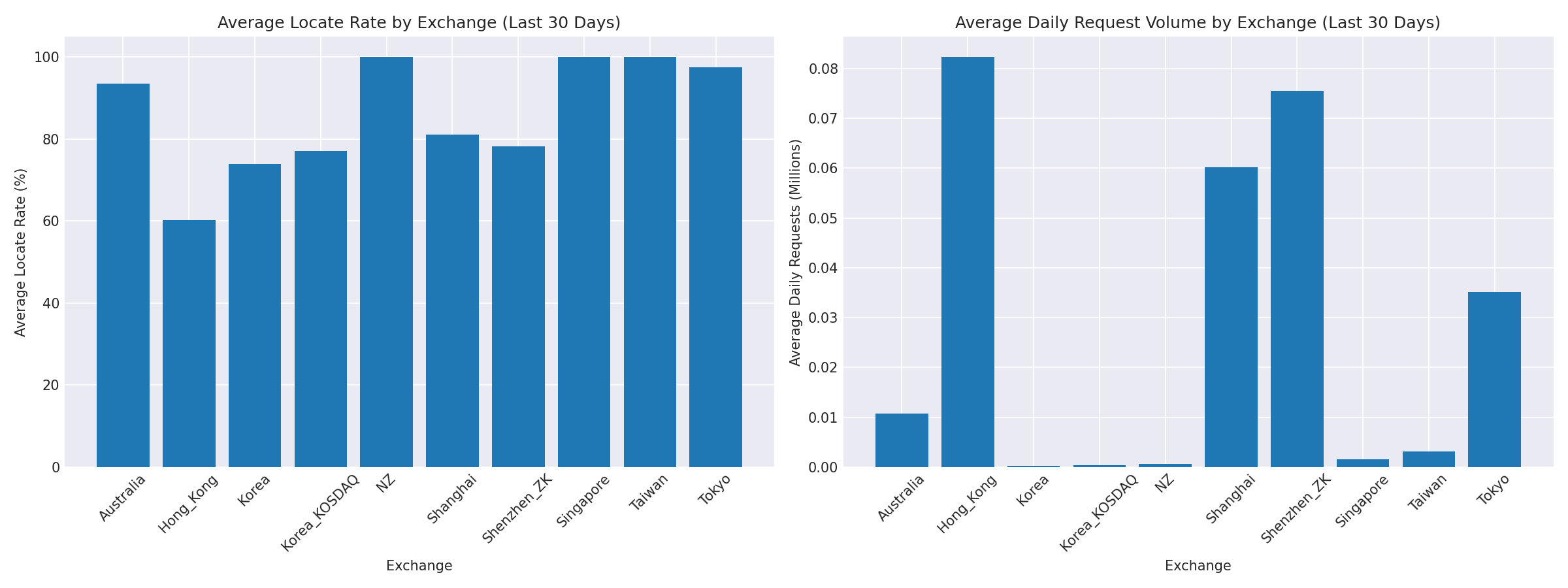 Exchange Breakdown