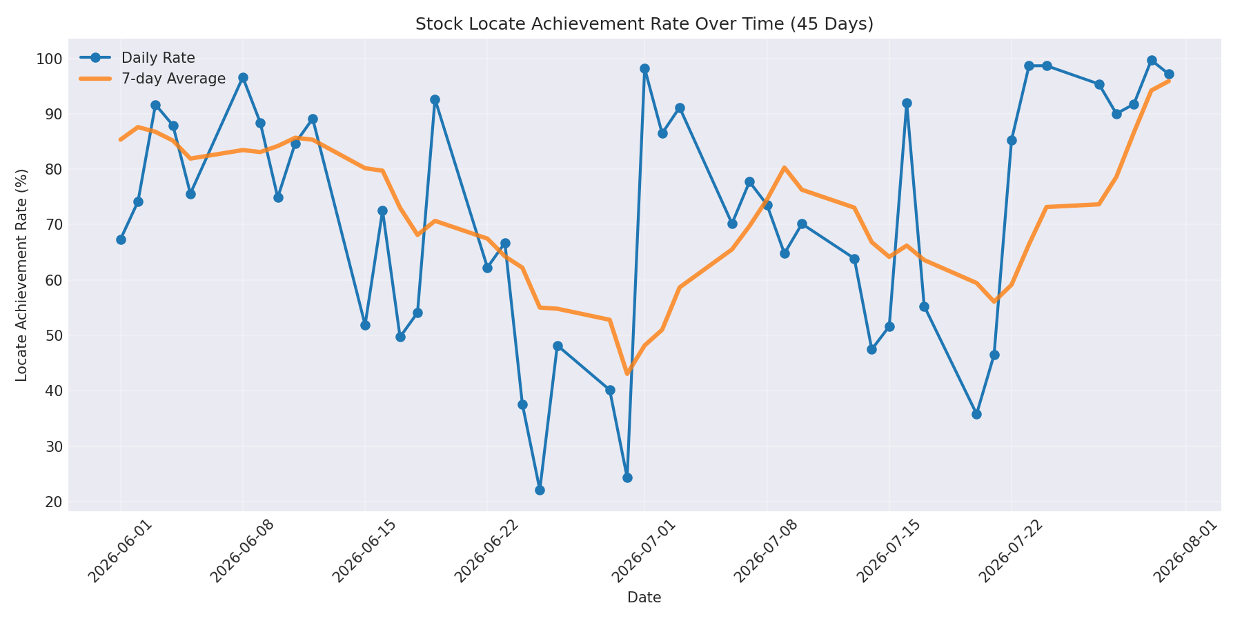 Locate Rate 45 Days