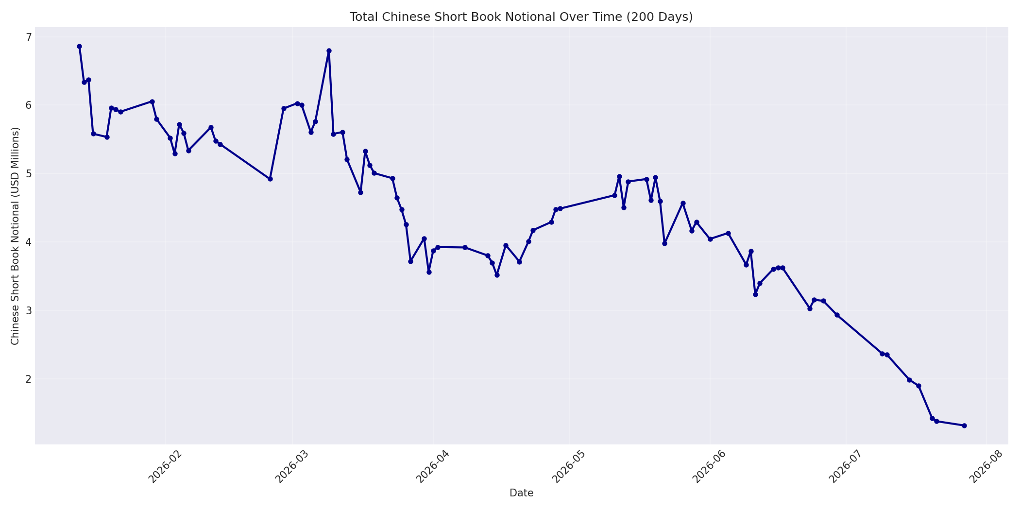 Book Notional 200 Days
