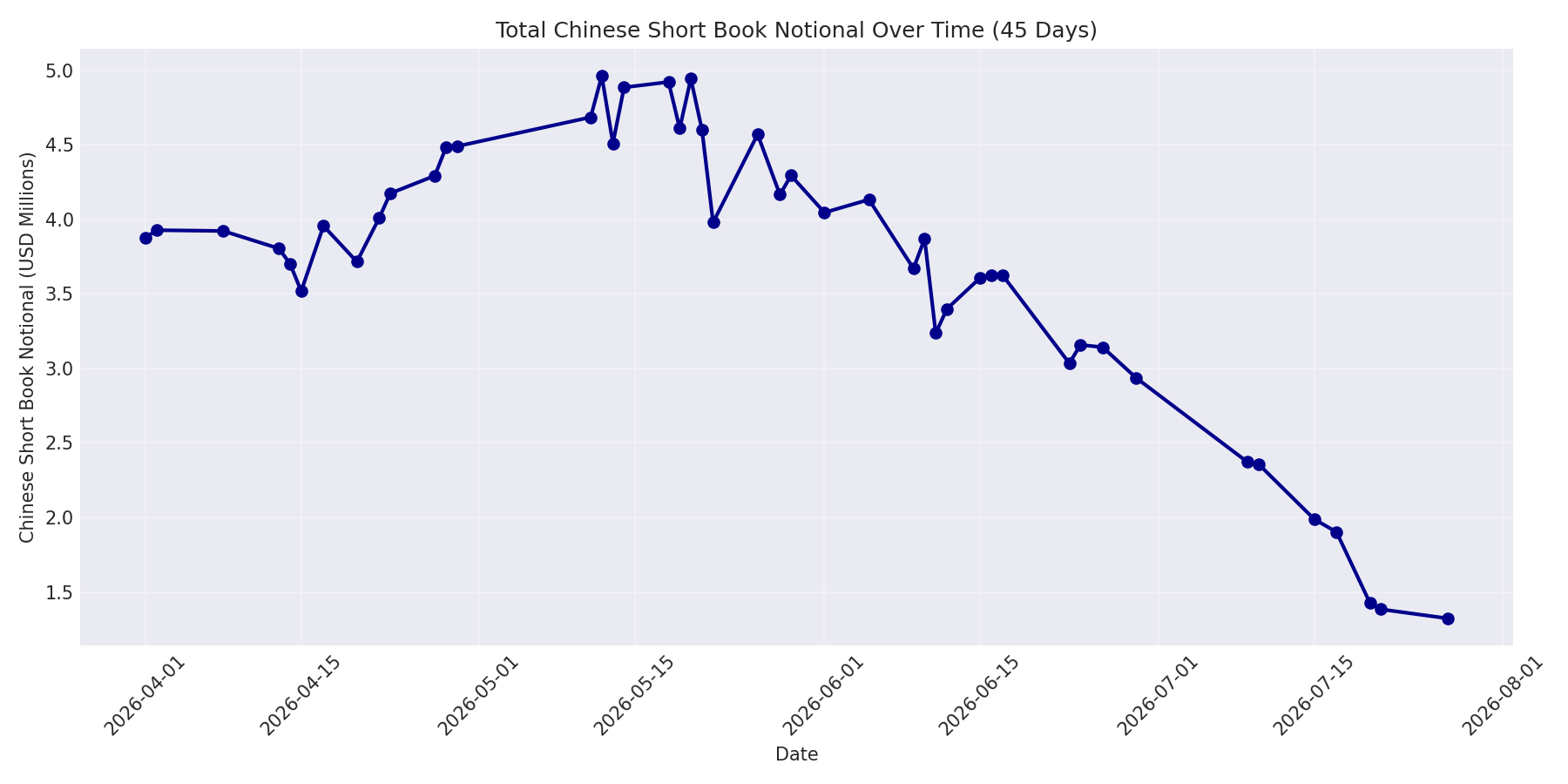 Book Notional 45 Days