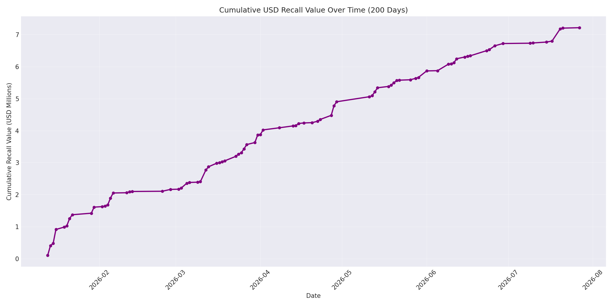 Cumulative USD Recalls 200 Days