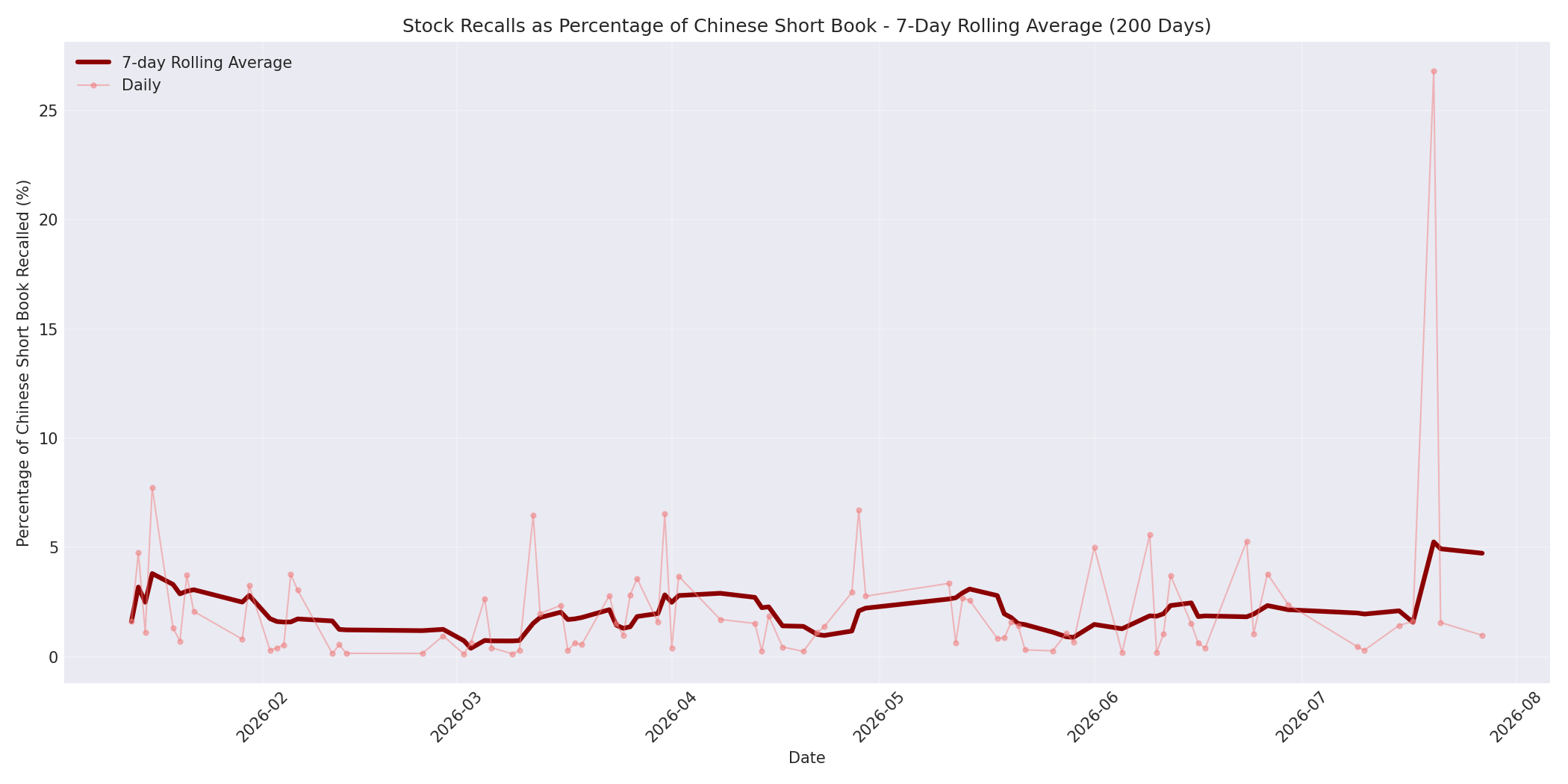 Percentage Recalled 7-Day Average 200 Days