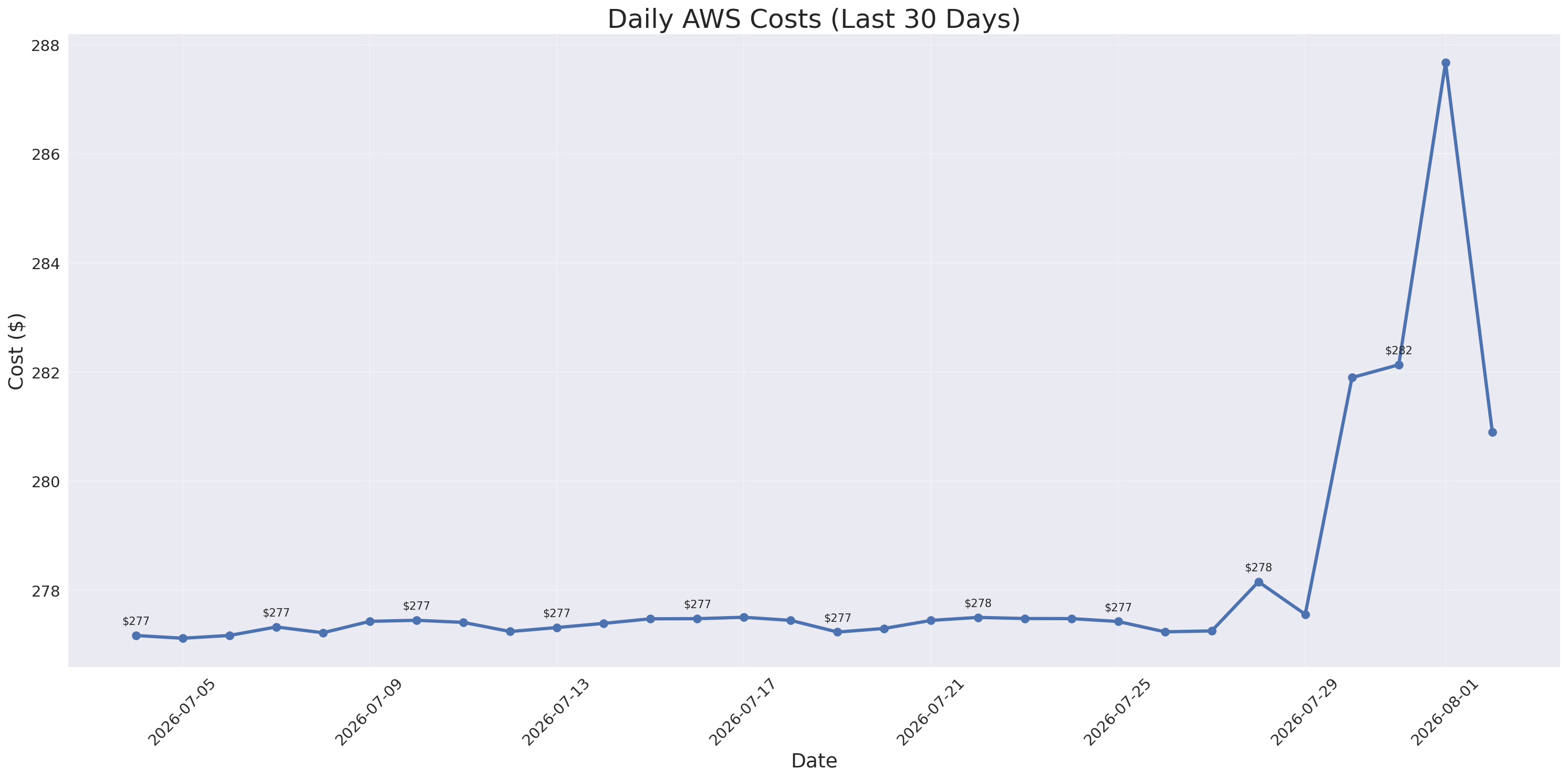 Daily Costs