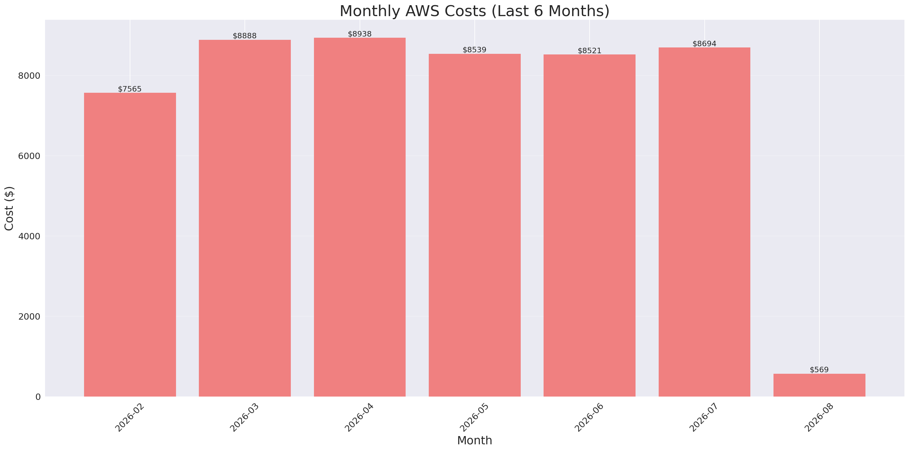 Monthly Costs