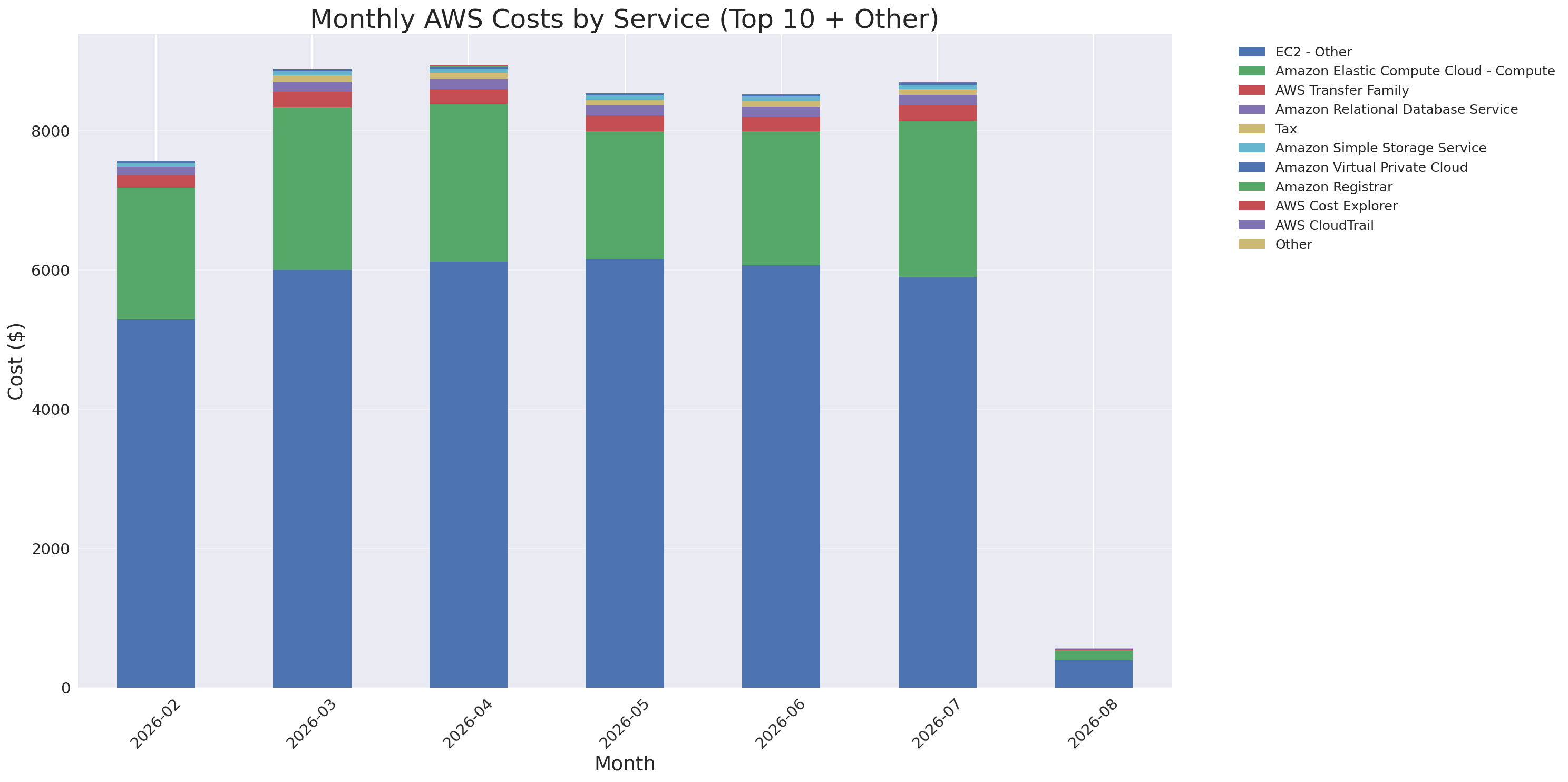 Monthly Costs by Service