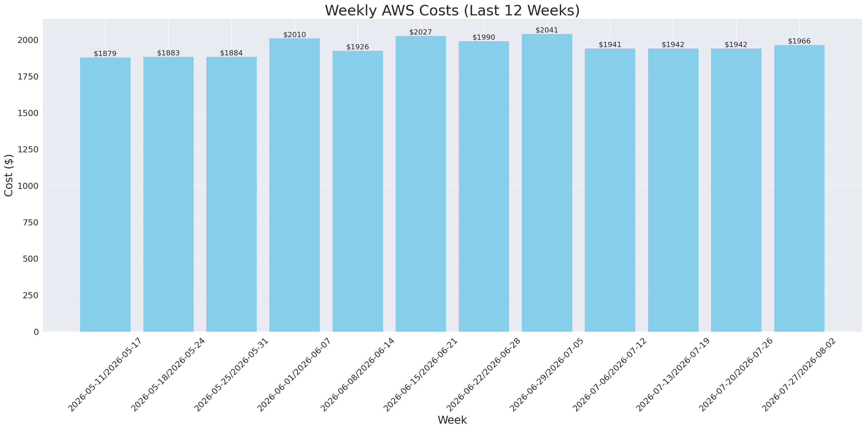 Weekly Costs
