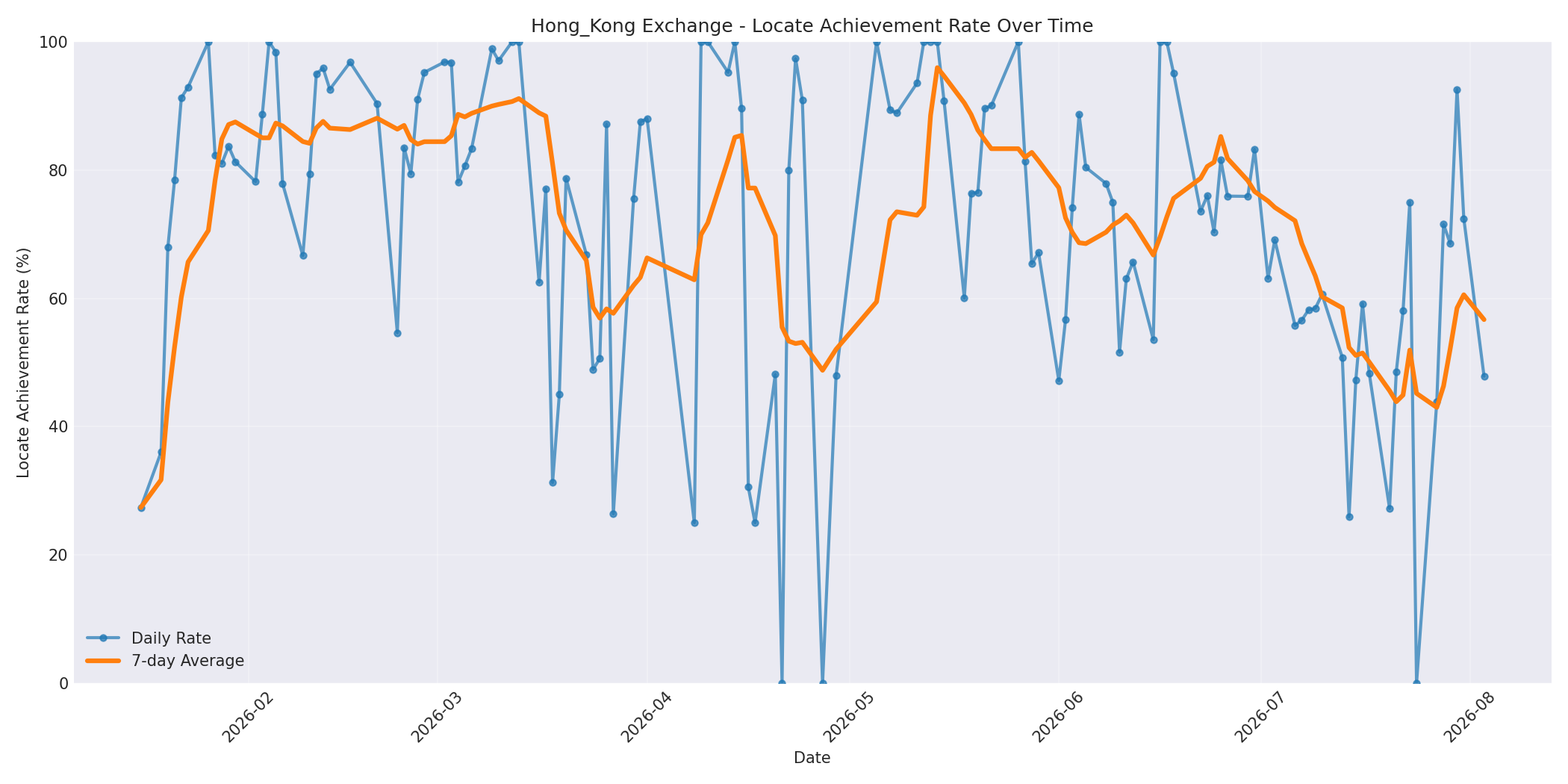 Hong_Kong Locate Rate Over Time