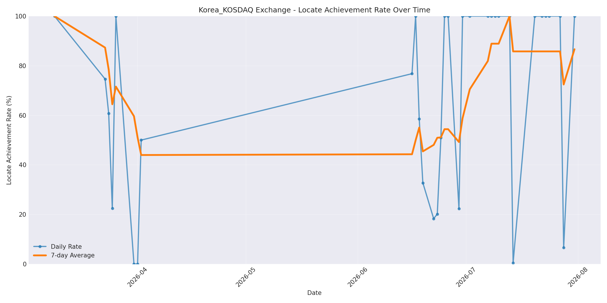 Korea_KOSDAQ Locate Rate Over Time
