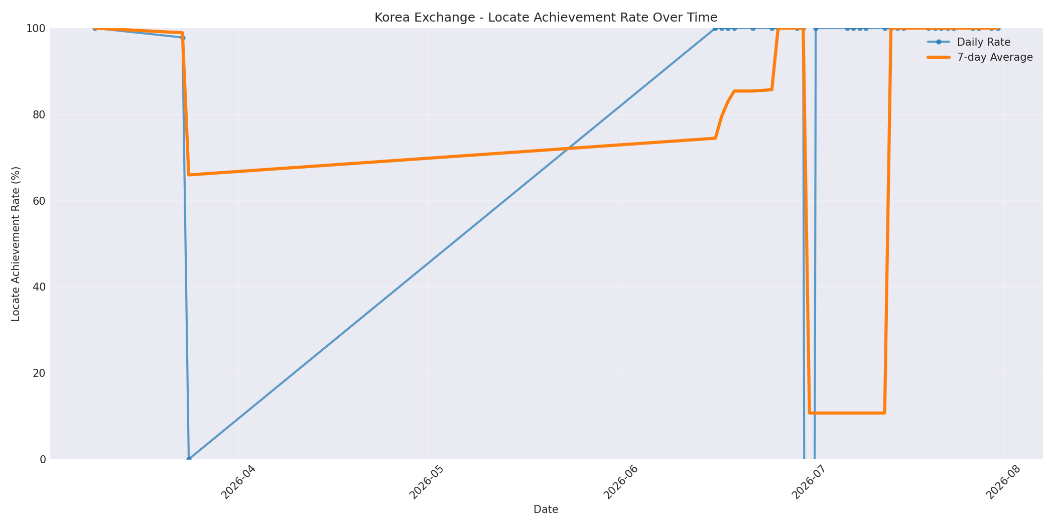 Korea Locate Rate Over Time