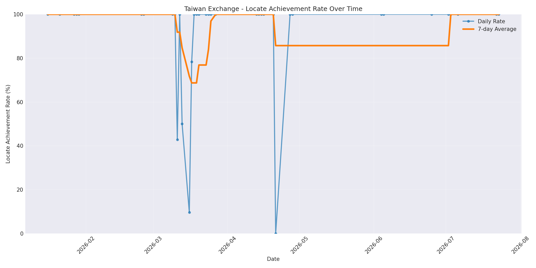 Taiwan Locate Rate Over Time