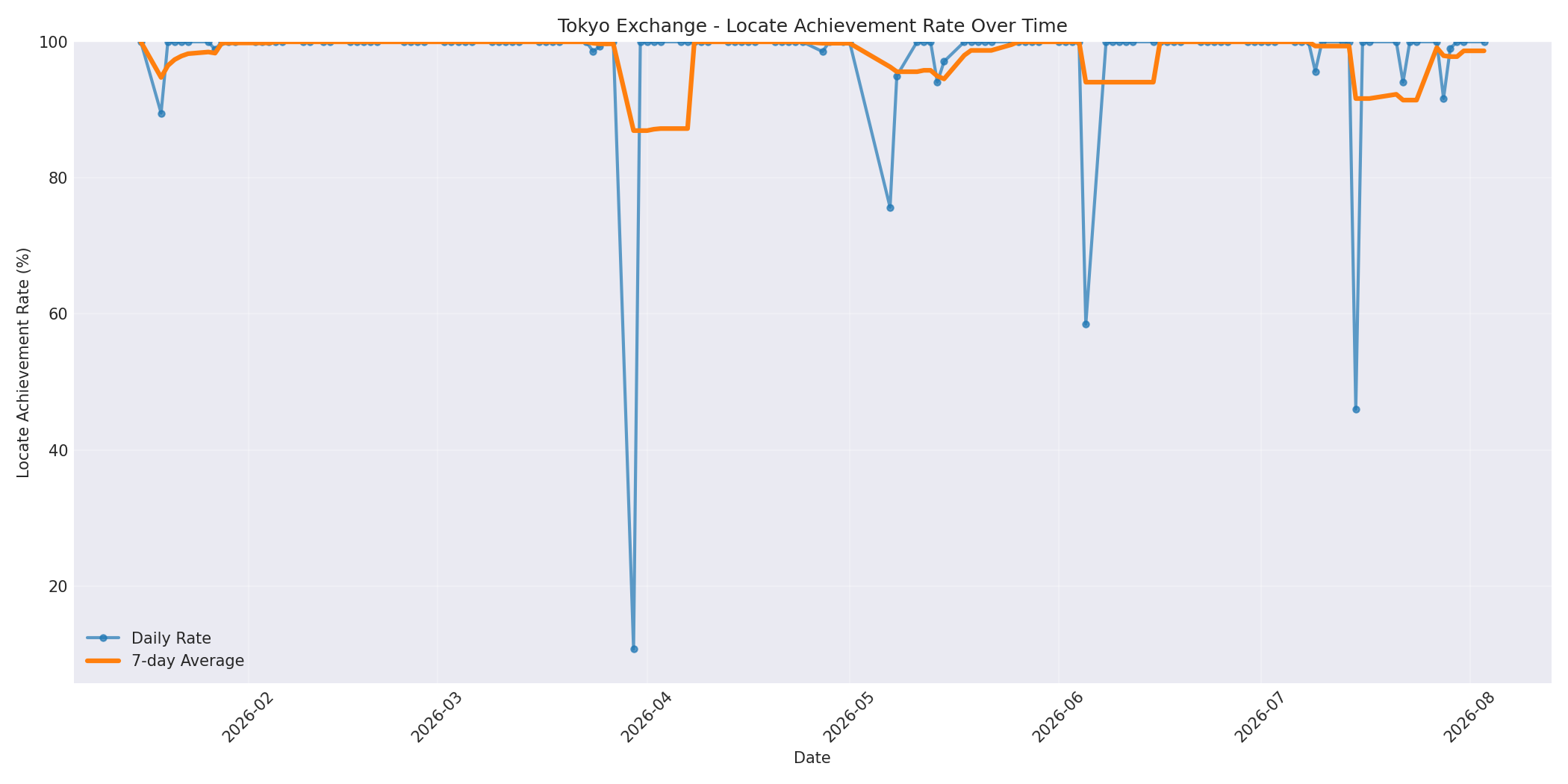 Tokyo Locate Rate Over Time