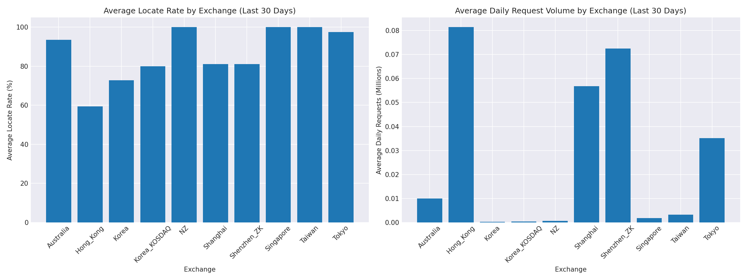 Exchange Breakdown