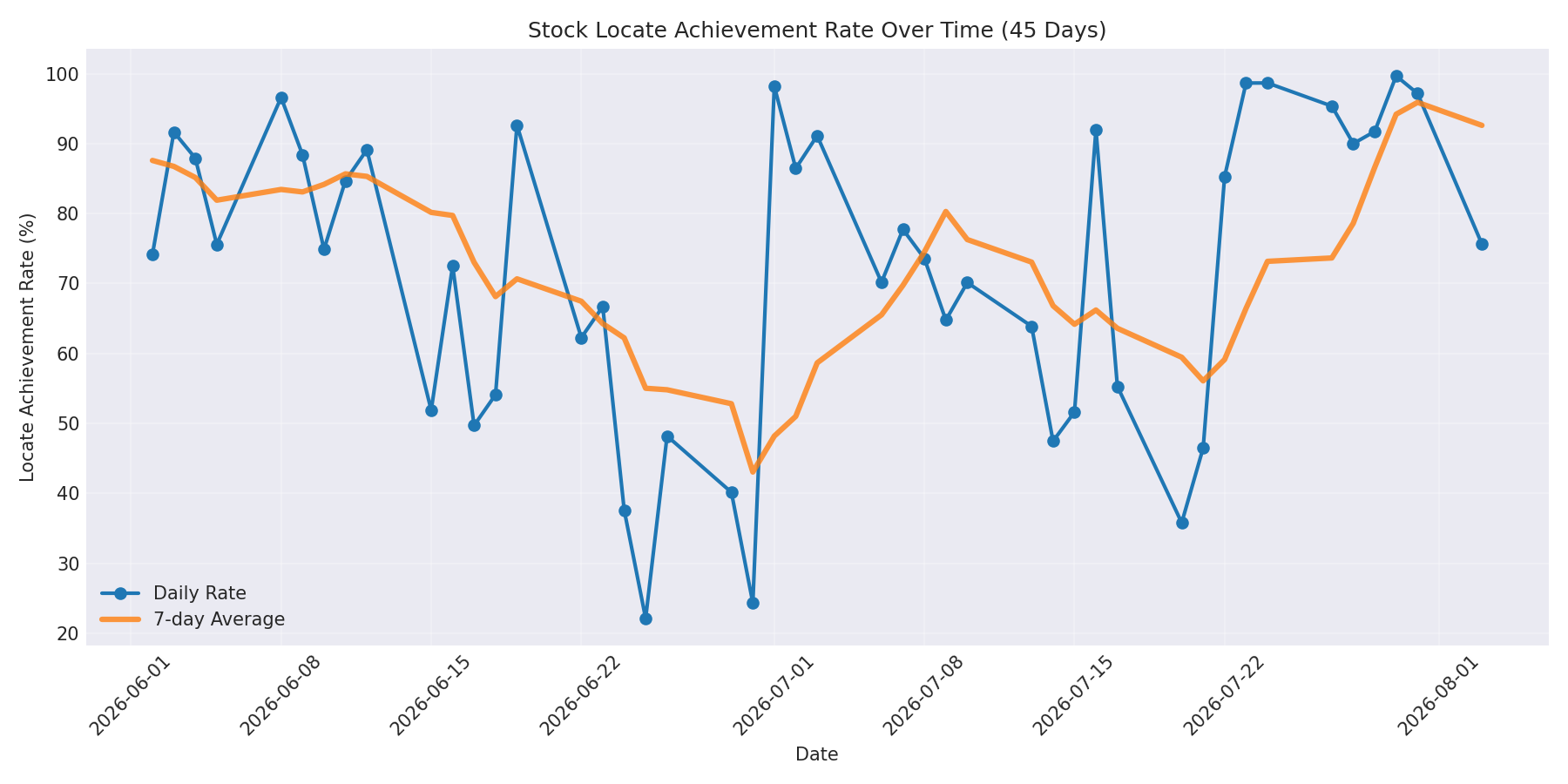 Locate Rate 45 Days
