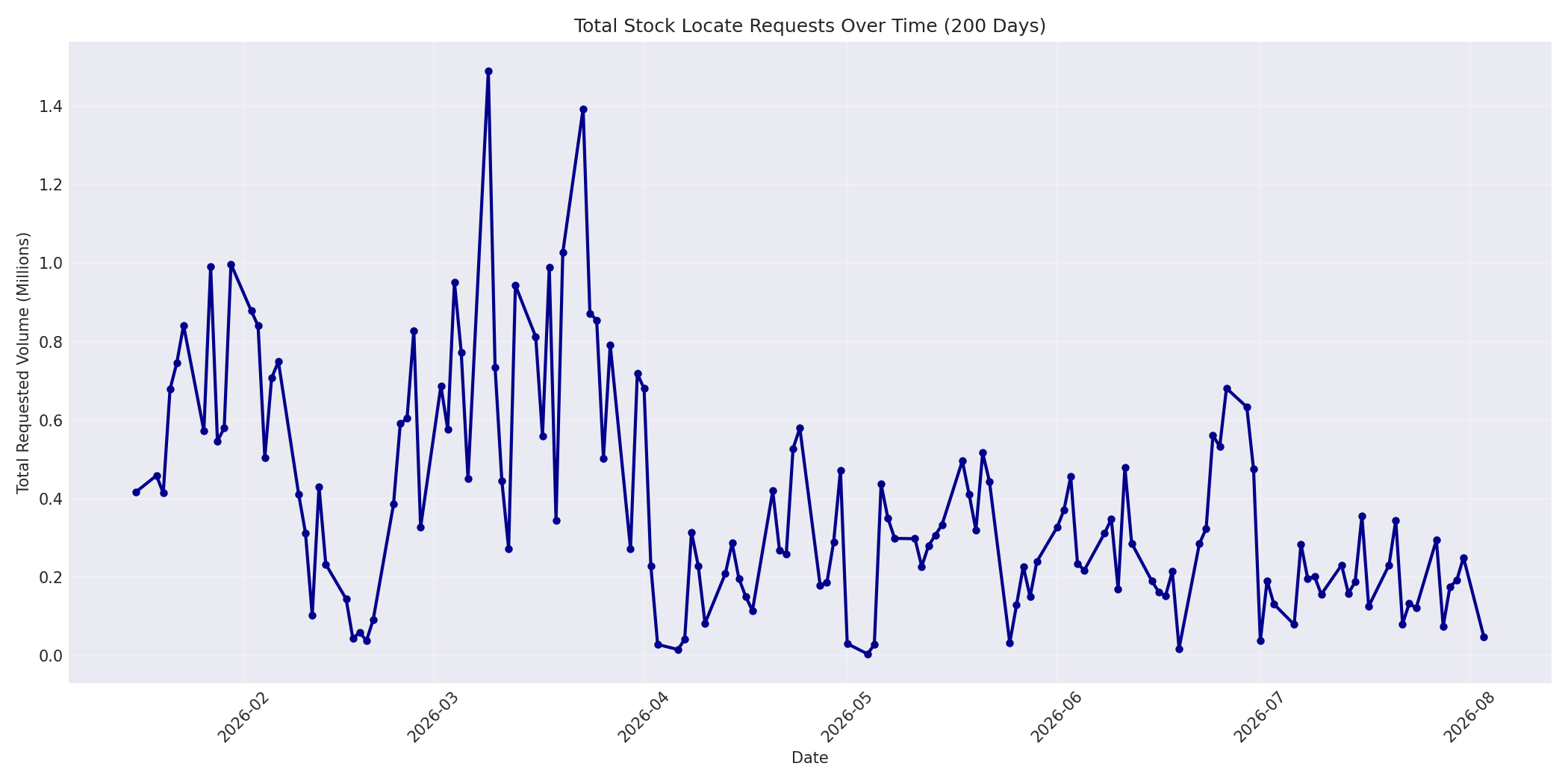 Total Requests 200 Days