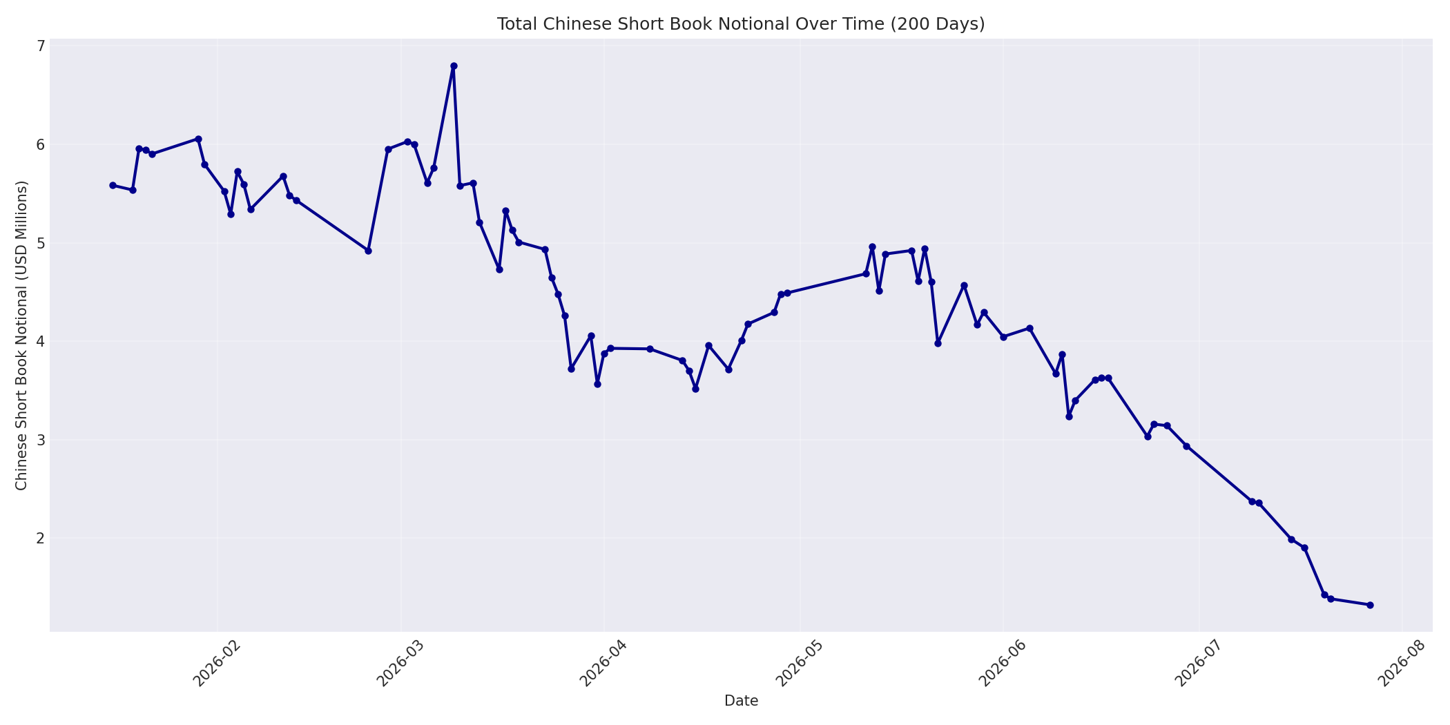 Book Notional 200 Days