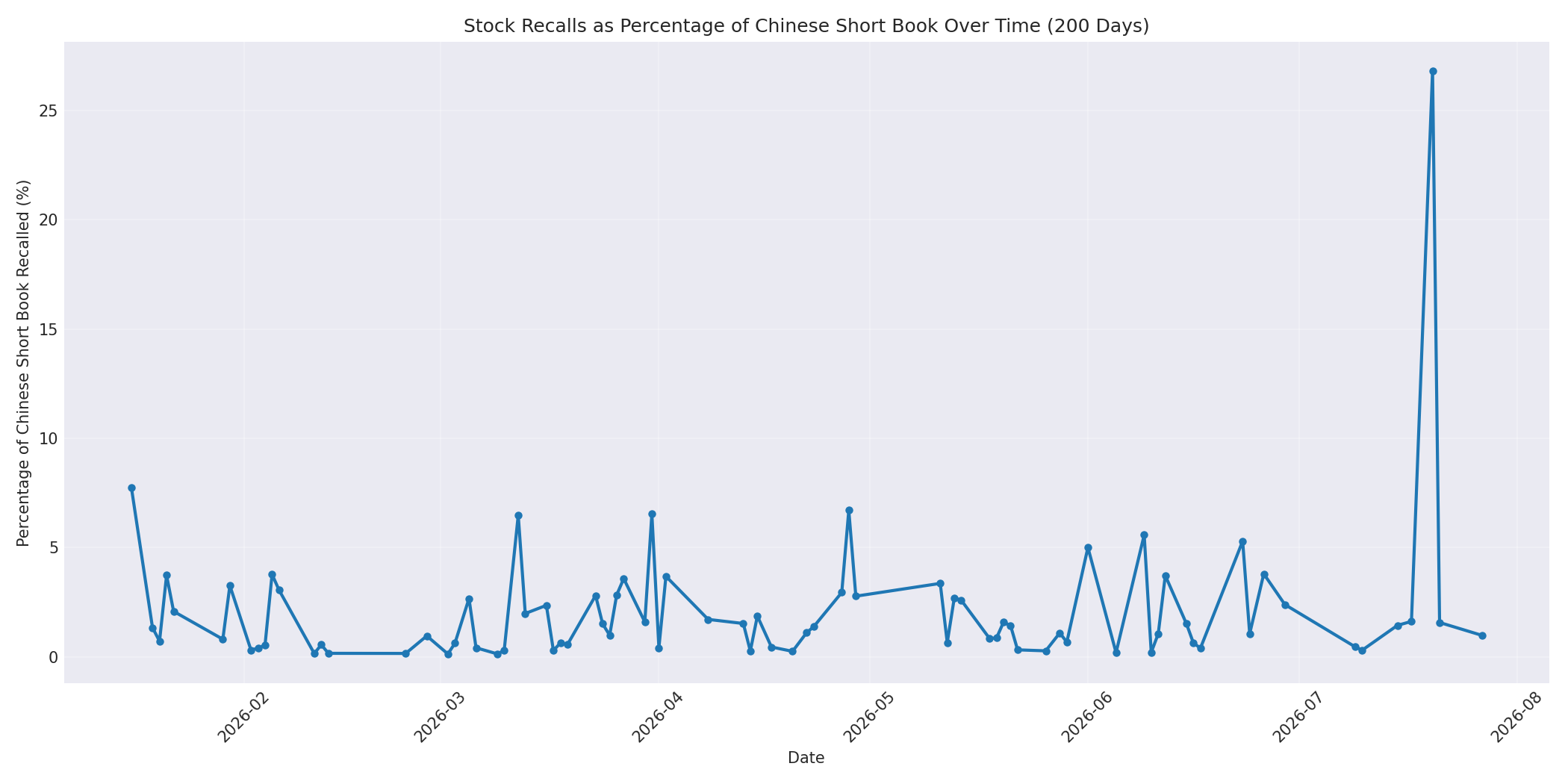 Percentage Recalled 200 Days