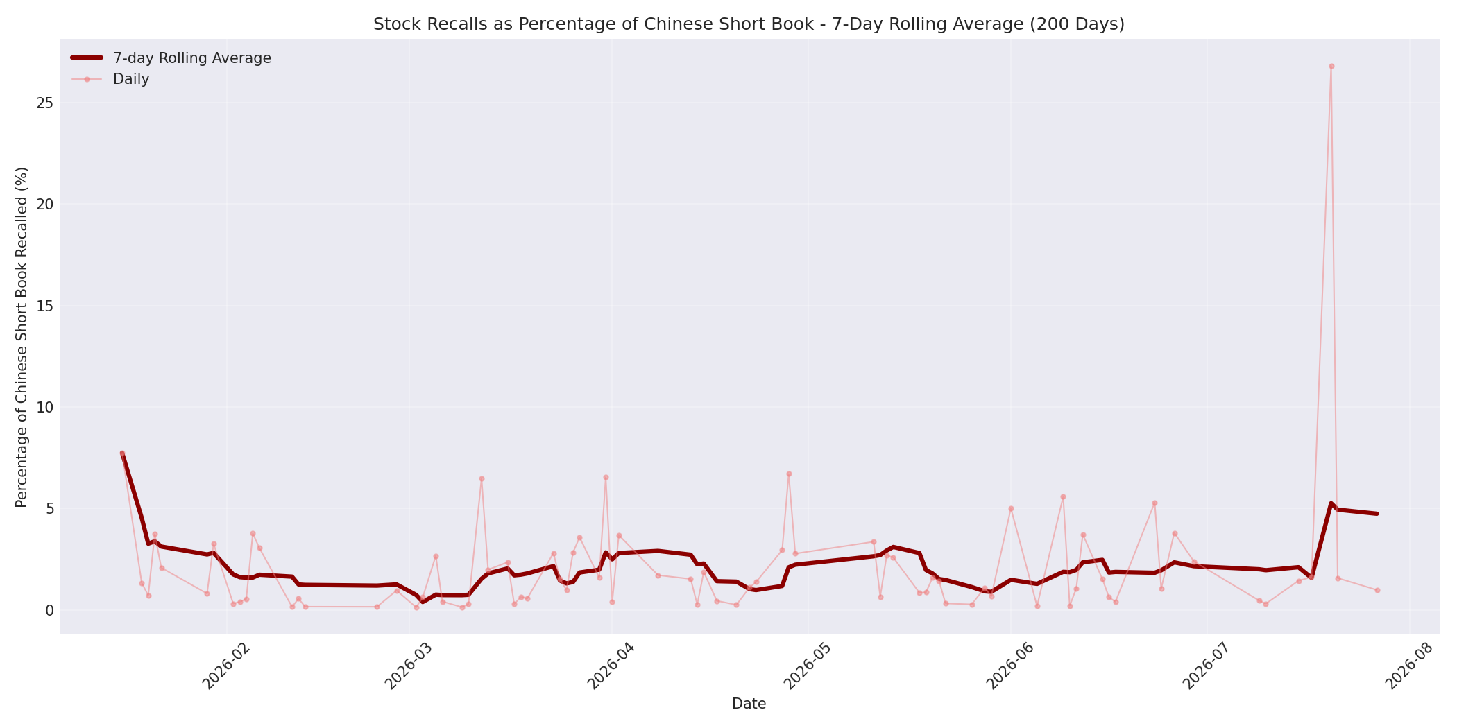 Percentage Recalled 7-Day Average 200 Days