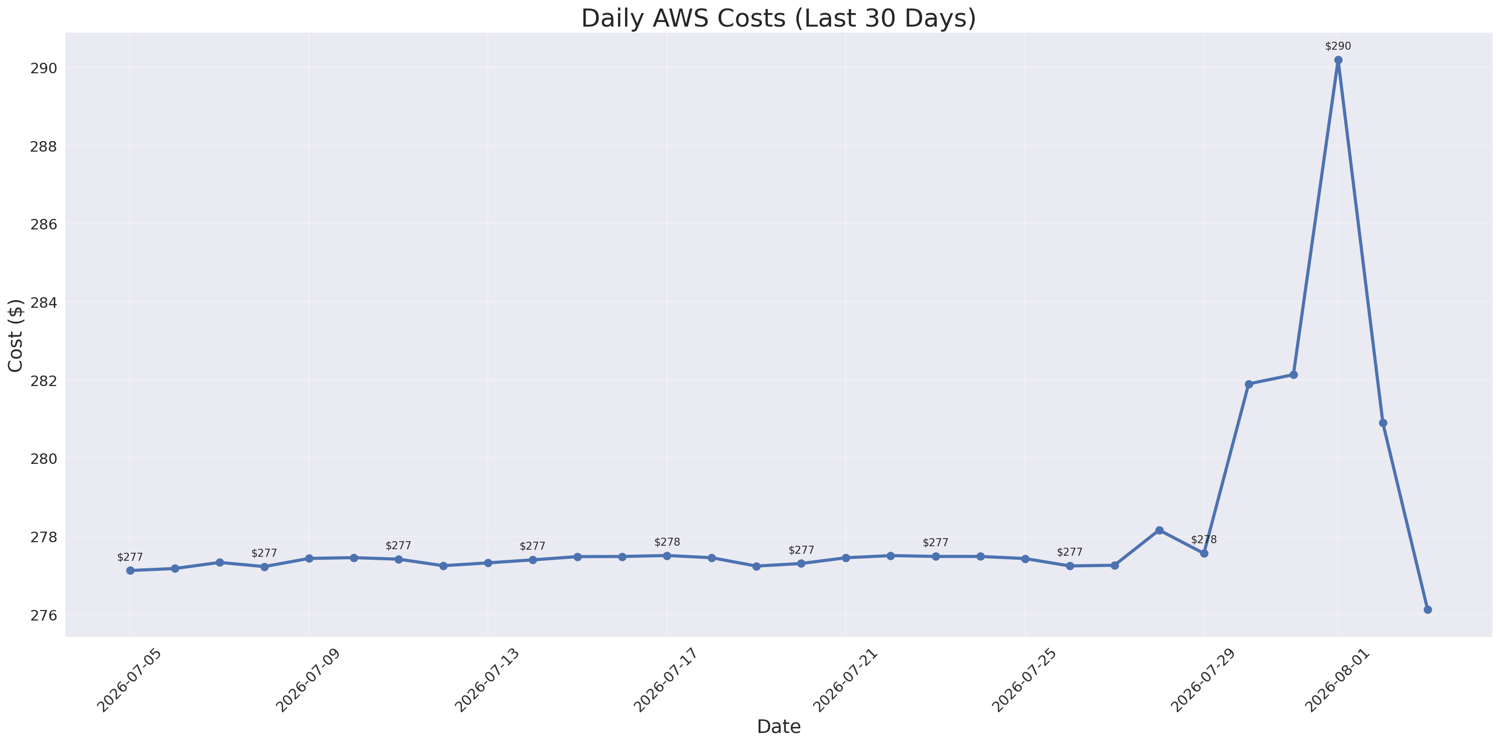 Daily Costs