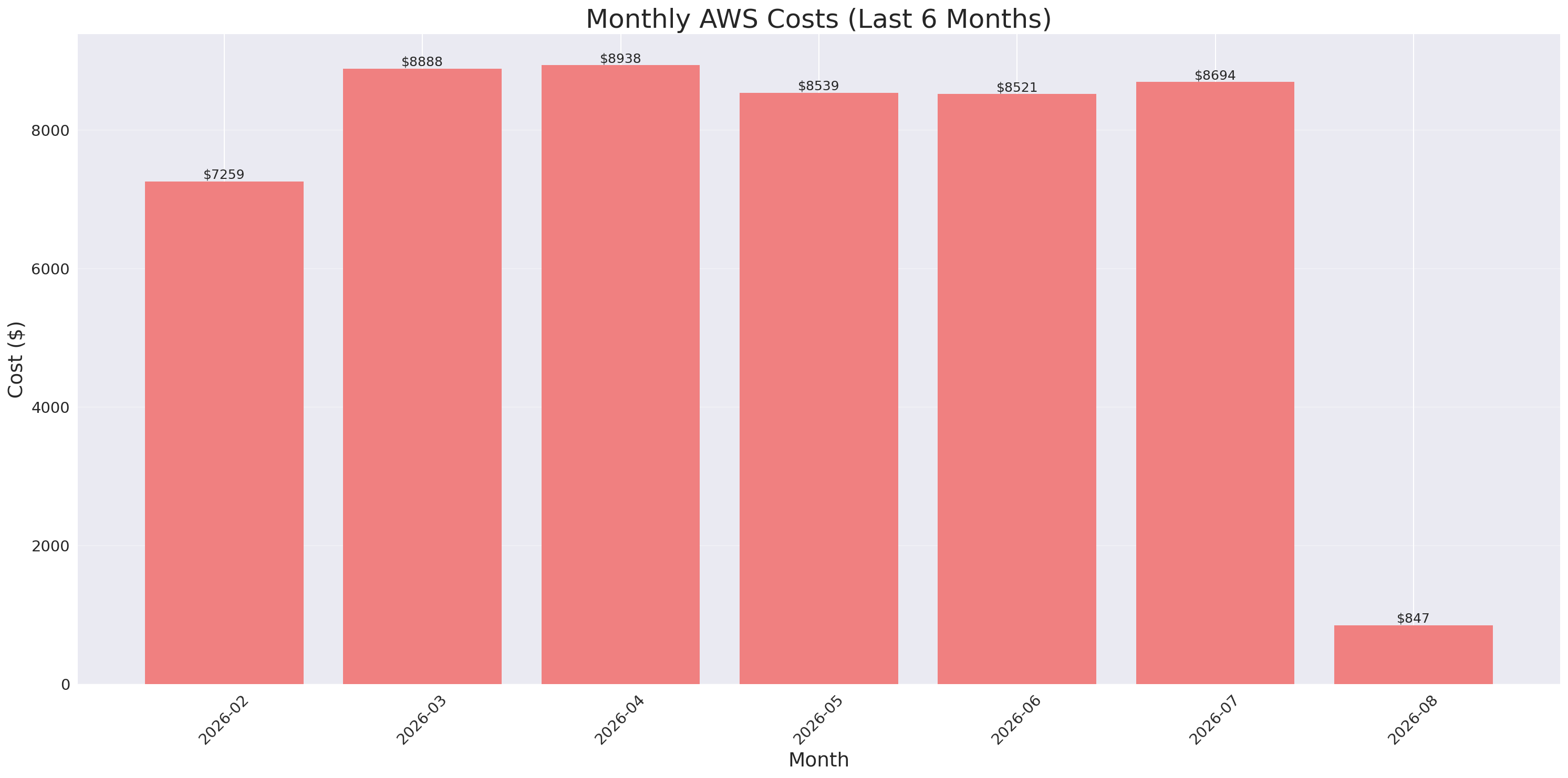Monthly Costs