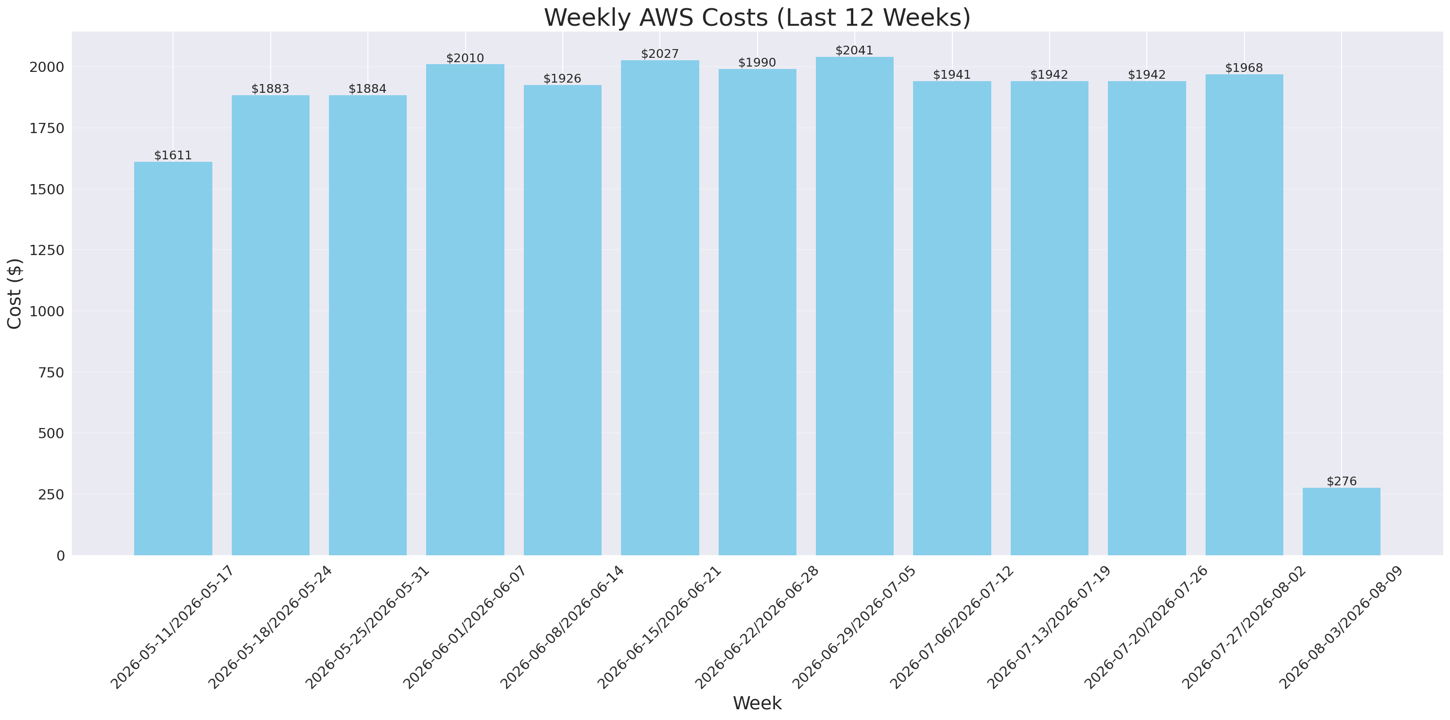 Weekly Costs
