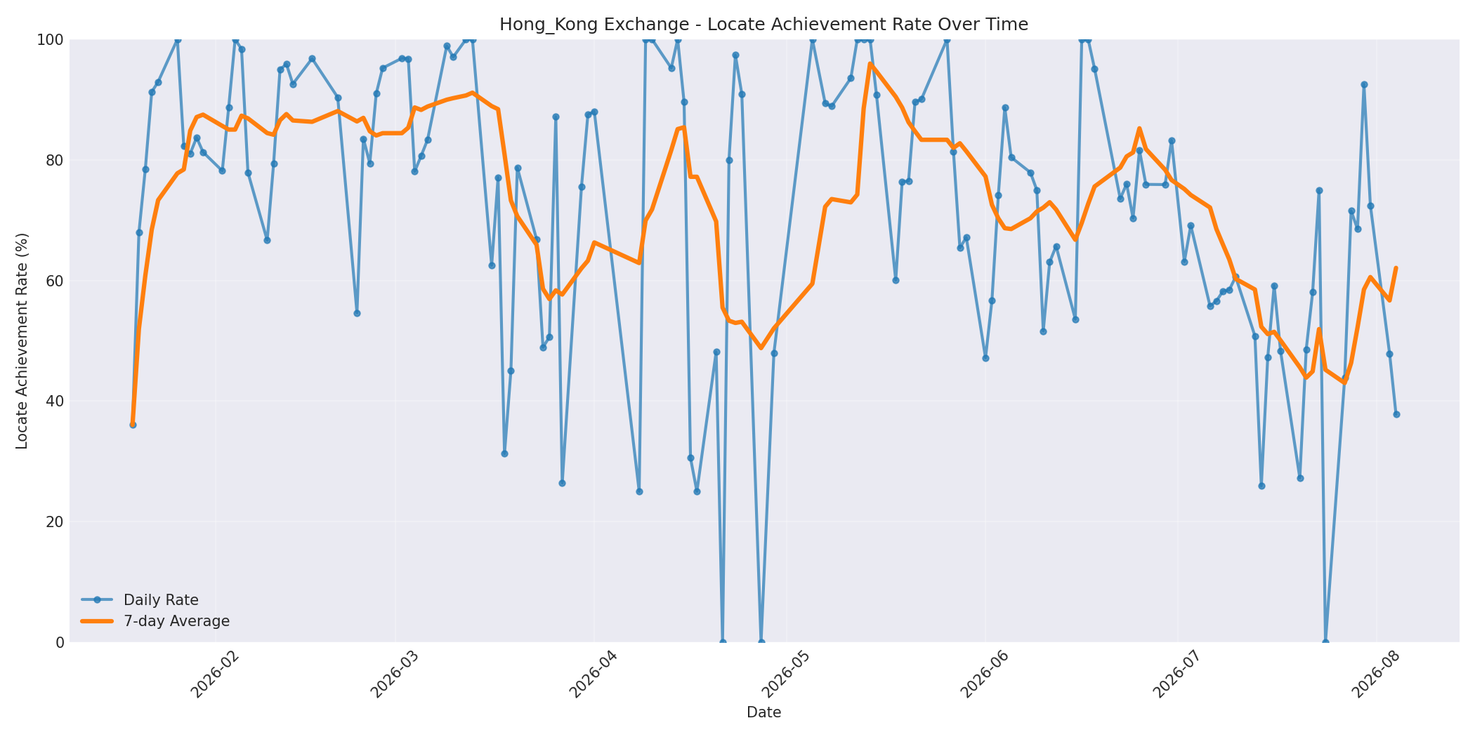 Hong_Kong Locate Rate Over Time