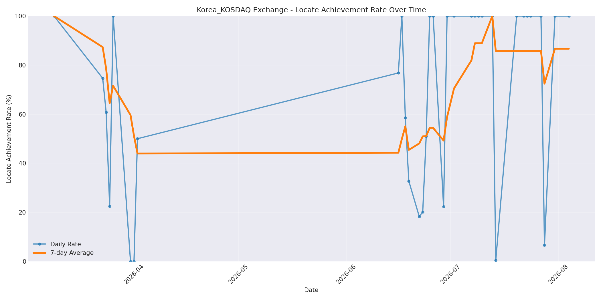 Korea_KOSDAQ Locate Rate Over Time
