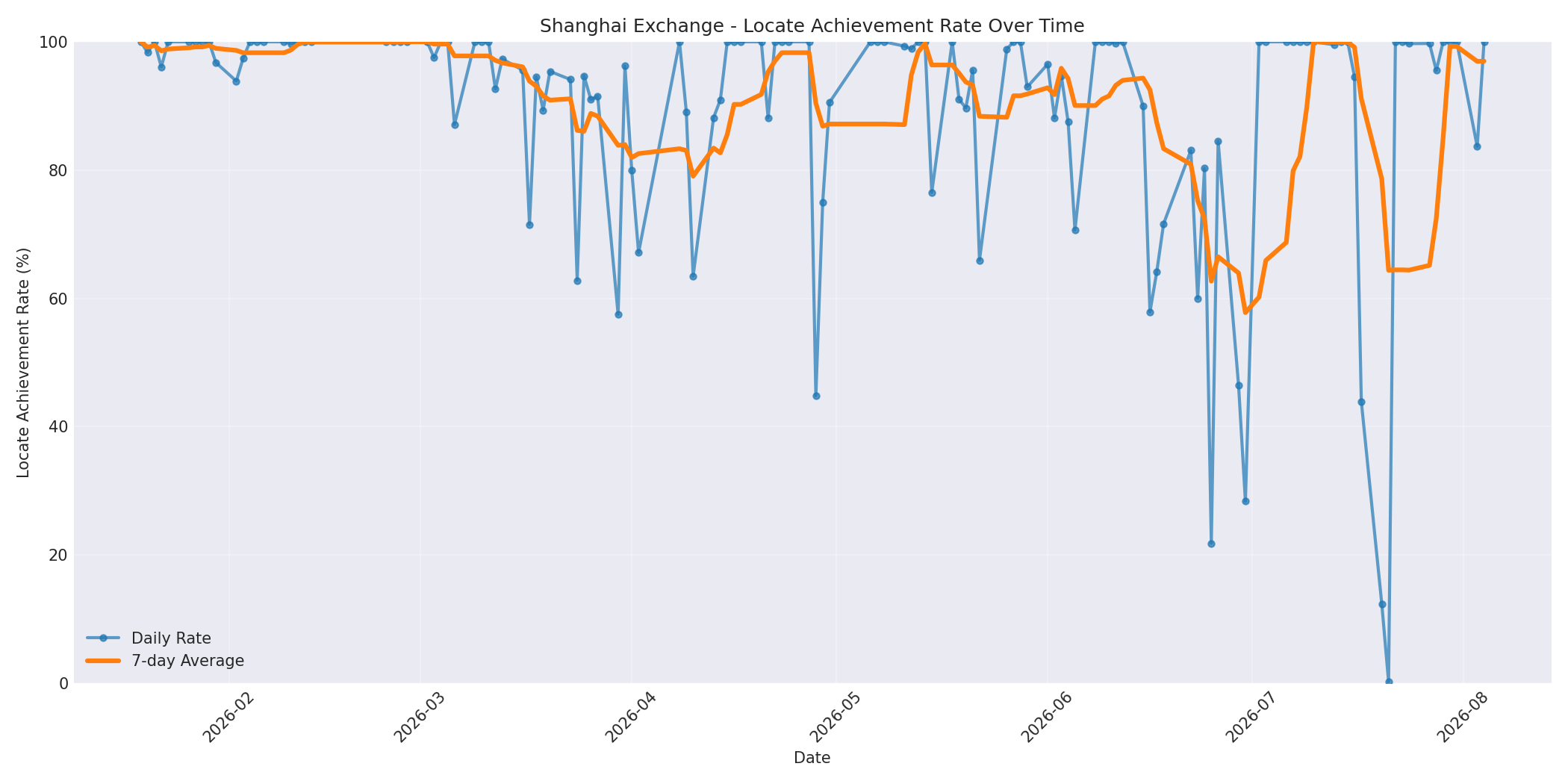 Shanghai Locate Rate Over Time