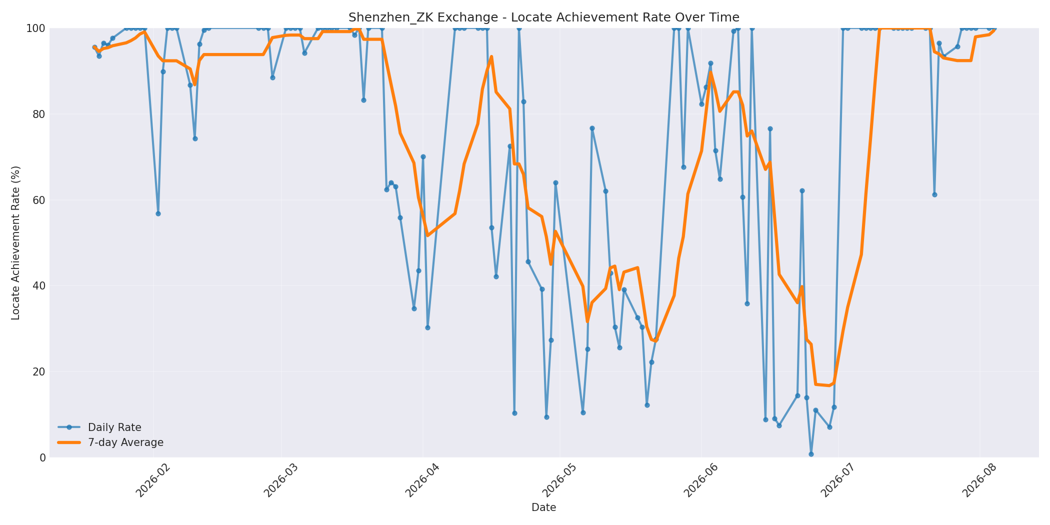 Shenzhen_ZK Locate Rate Over Time