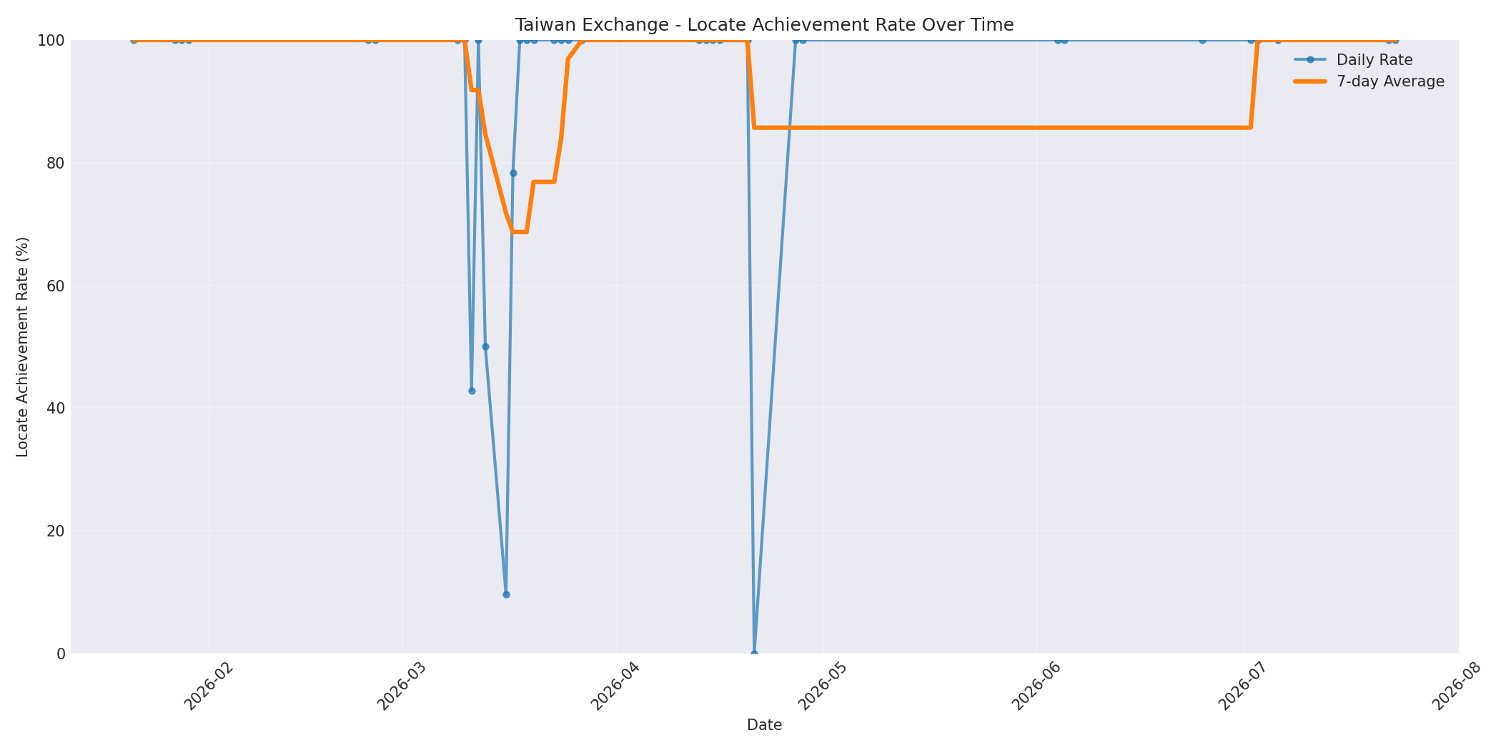 Taiwan Locate Rate Over Time