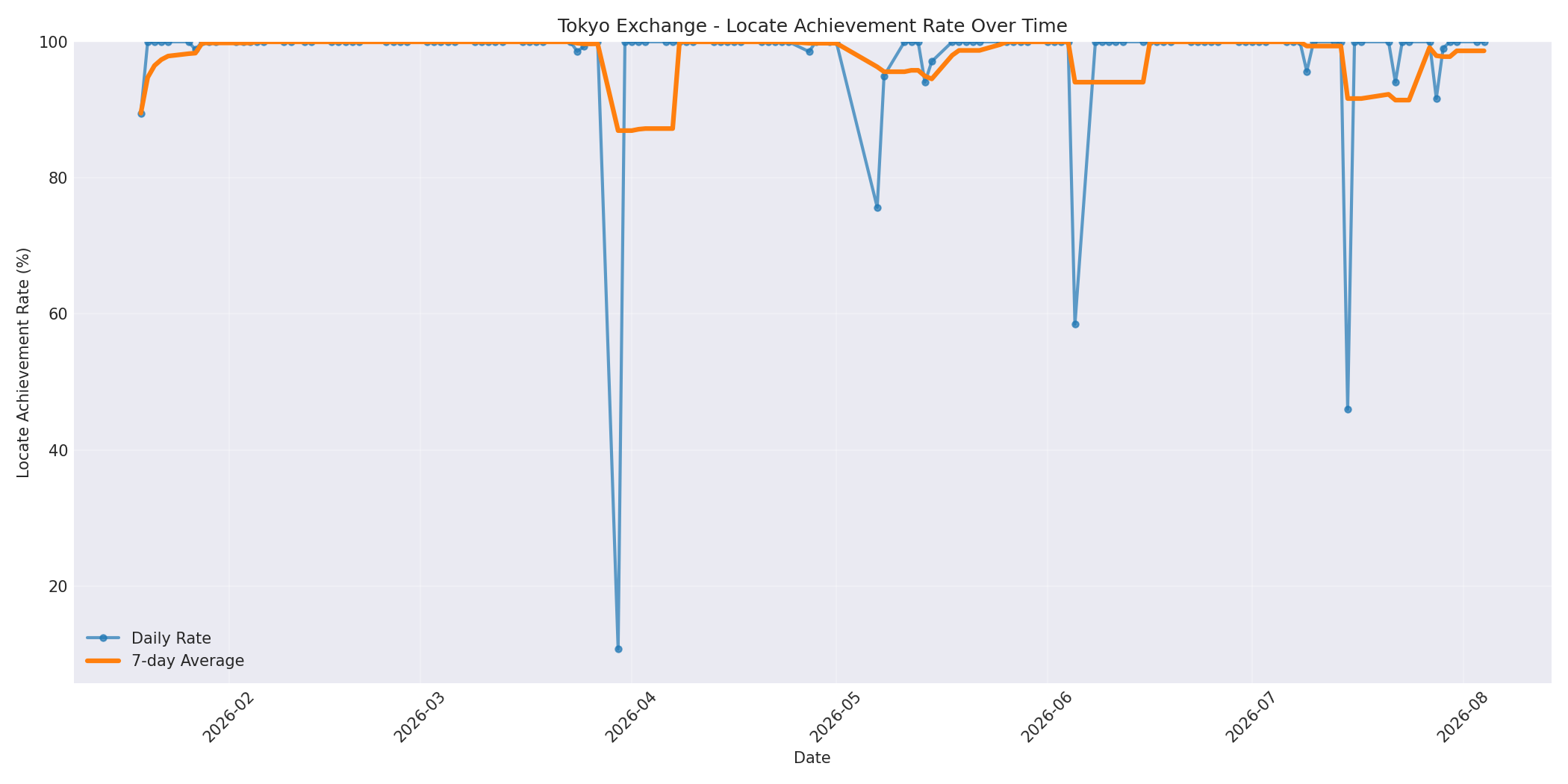 Tokyo Locate Rate Over Time
