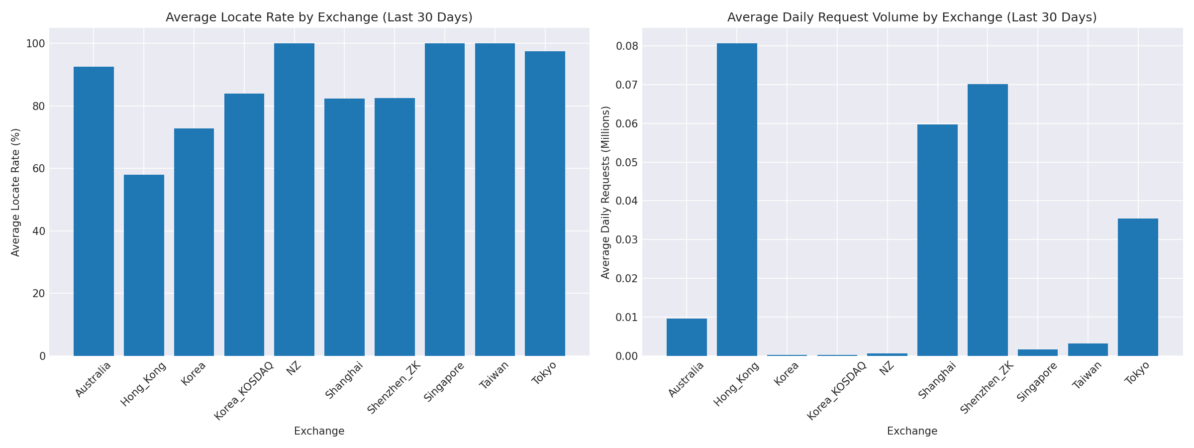 Exchange Breakdown