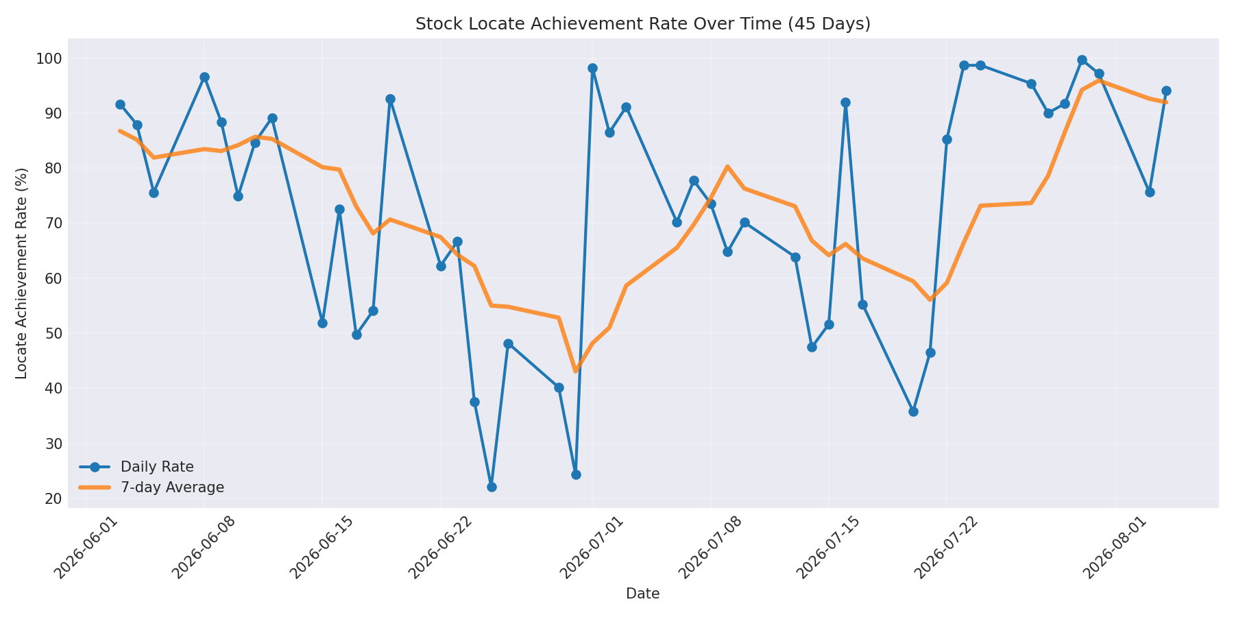 Locate Rate 45 Days