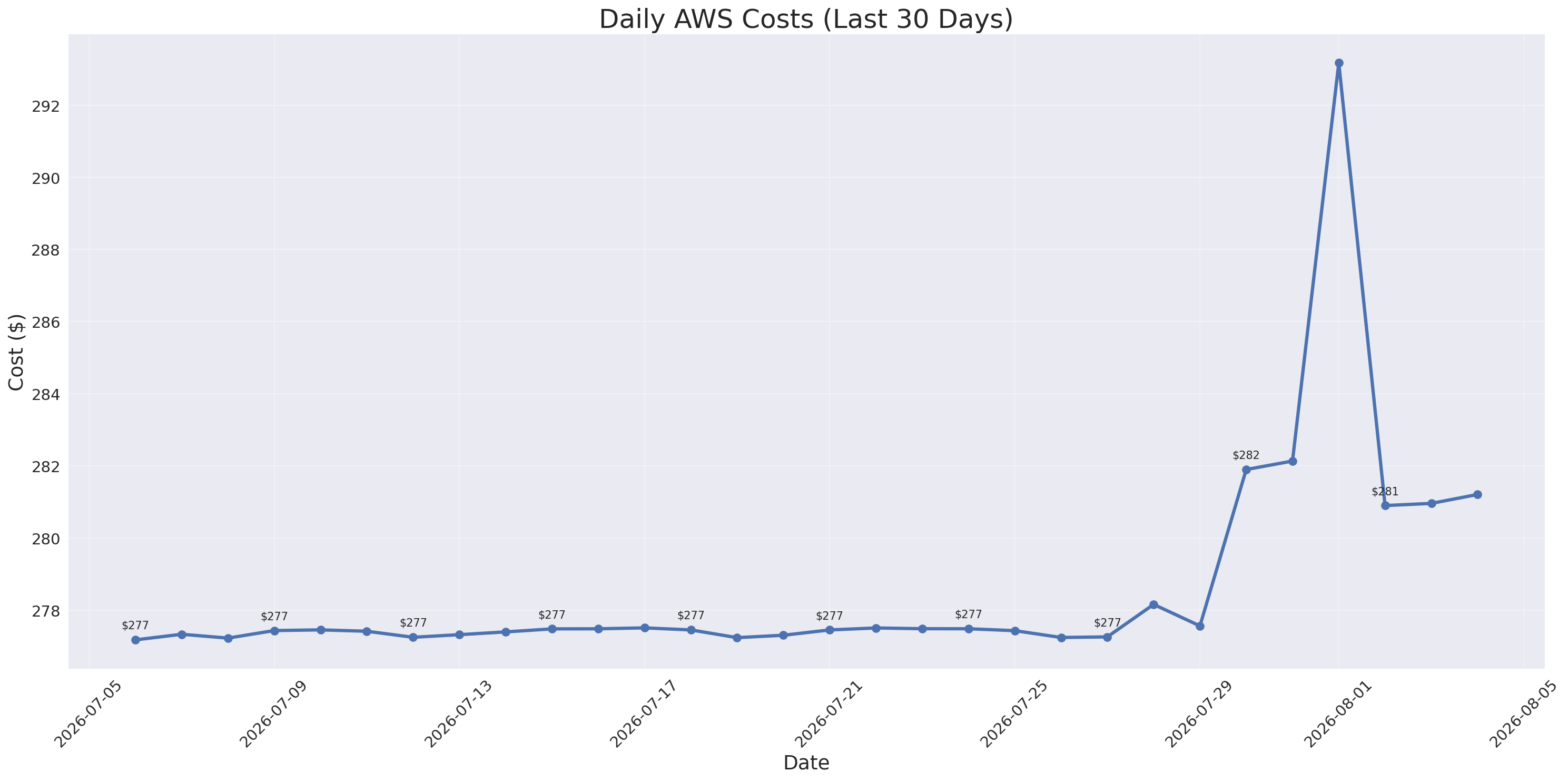 Daily Costs