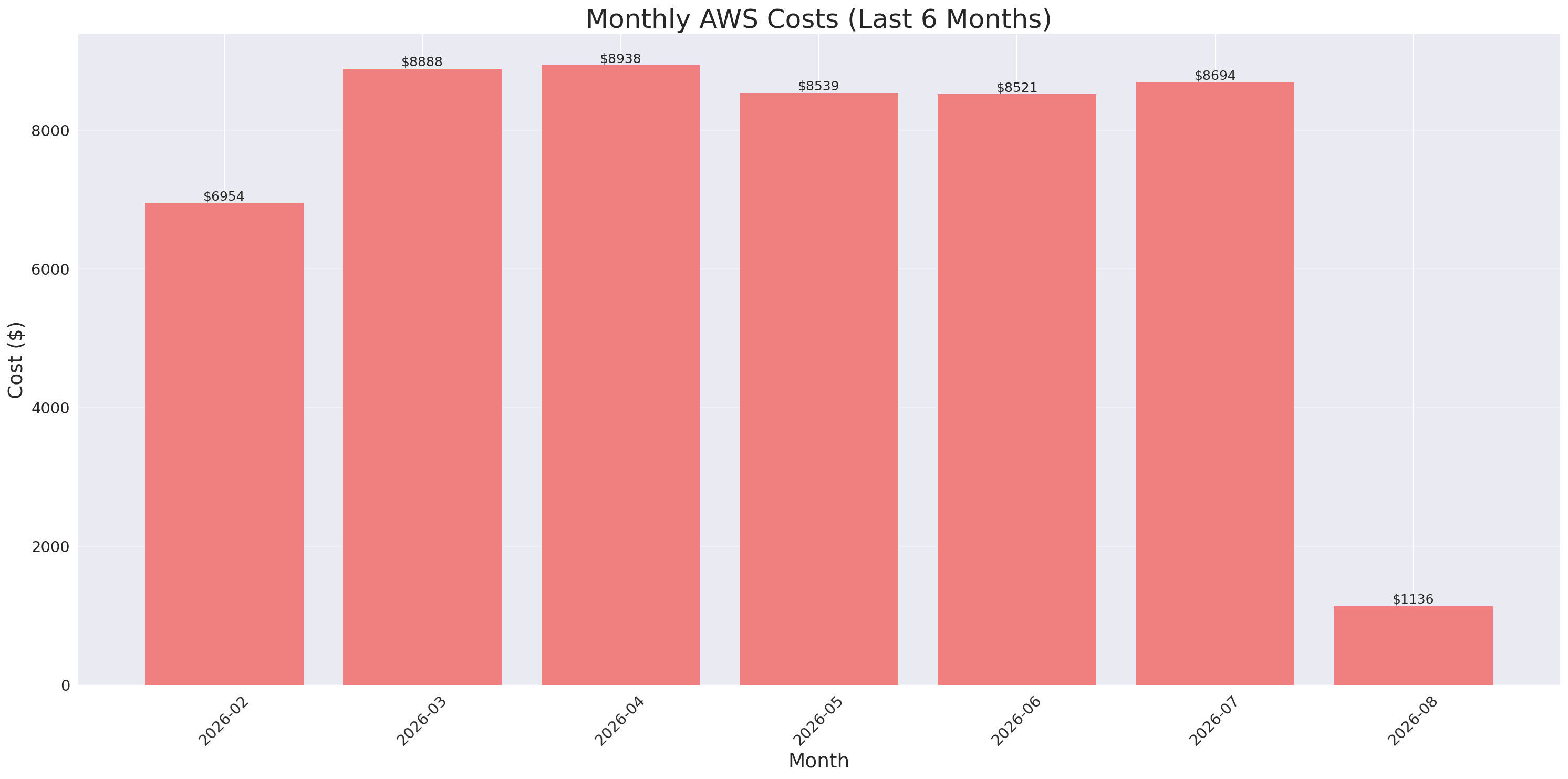 Monthly Costs