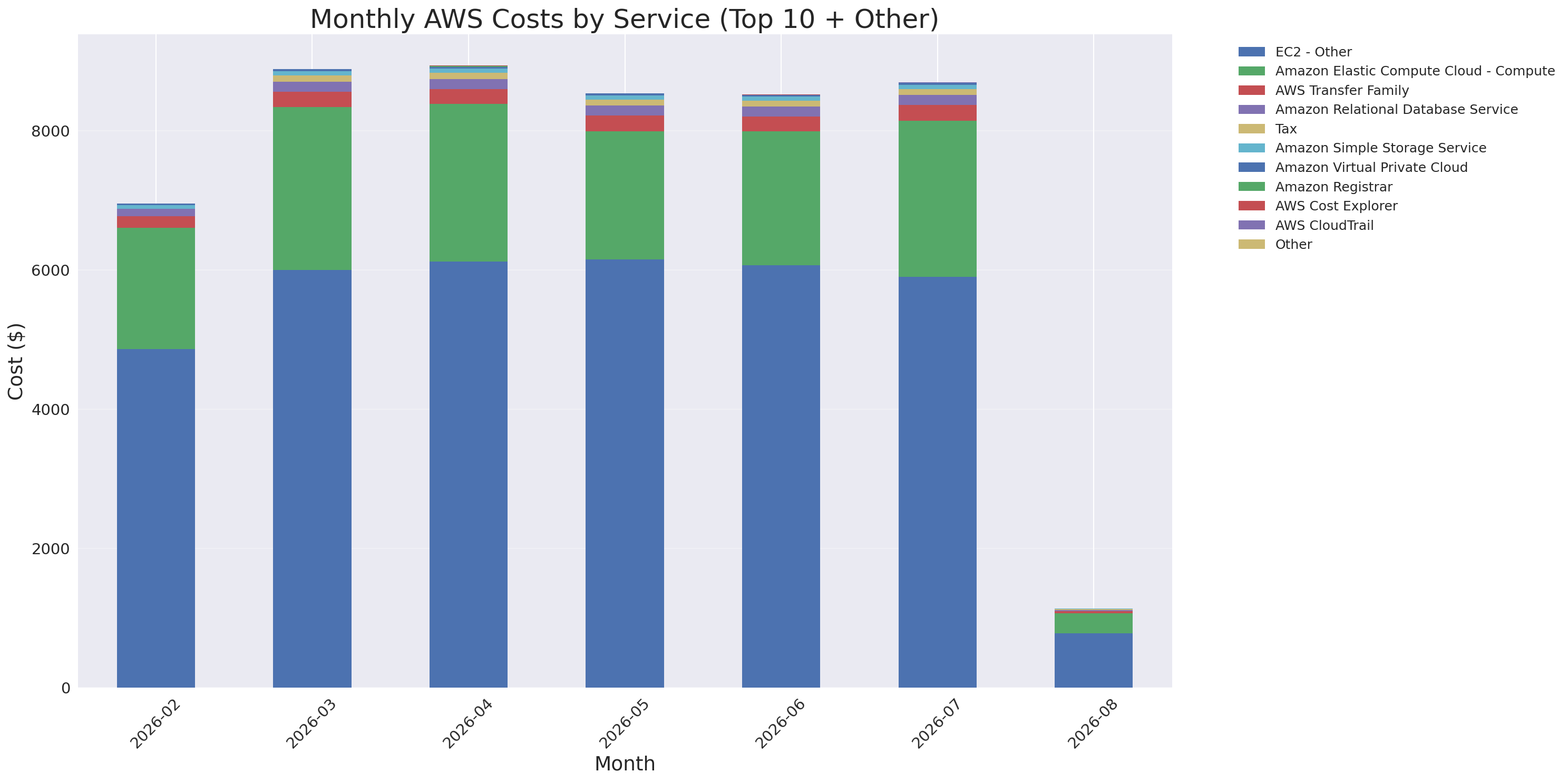 Monthly Costs by Service