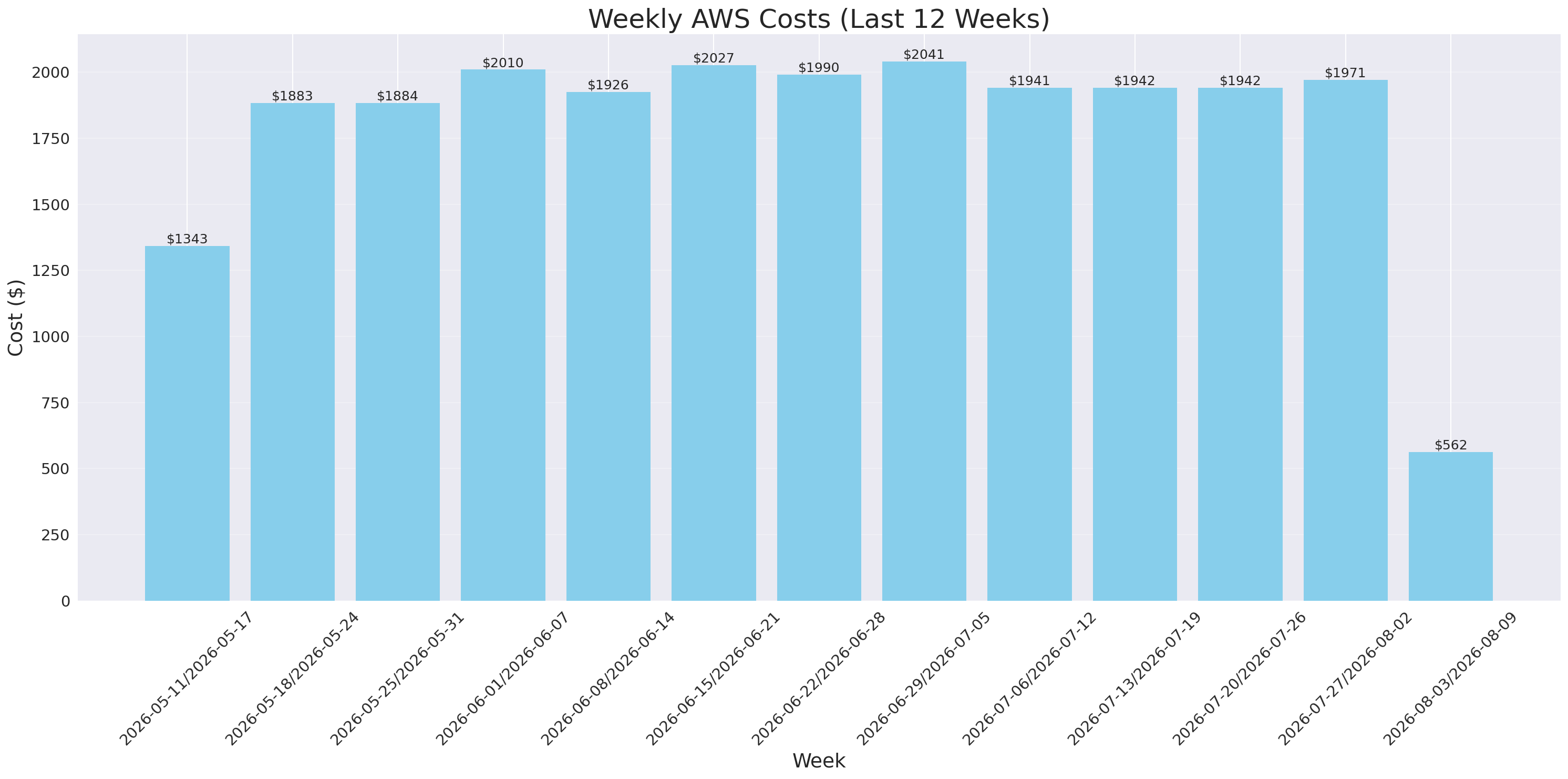 Weekly Costs