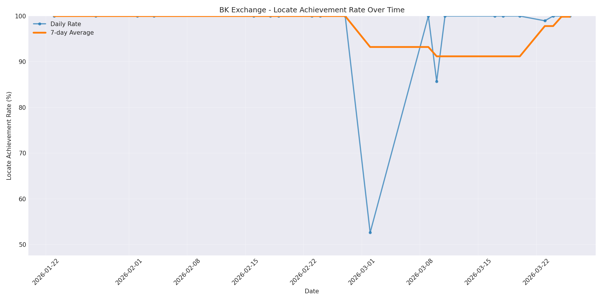 BK Locate Rate Over Time
