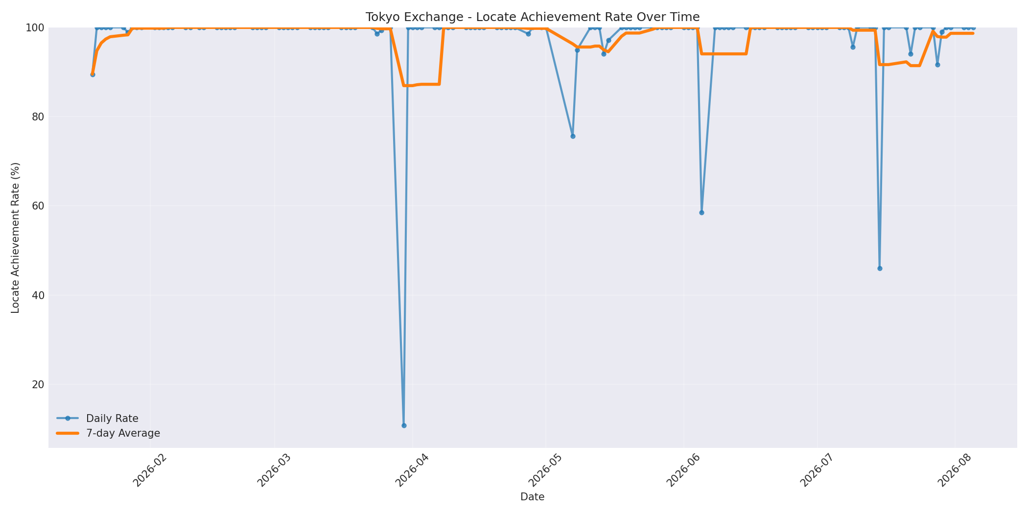 Tokyo Locate Rate Over Time