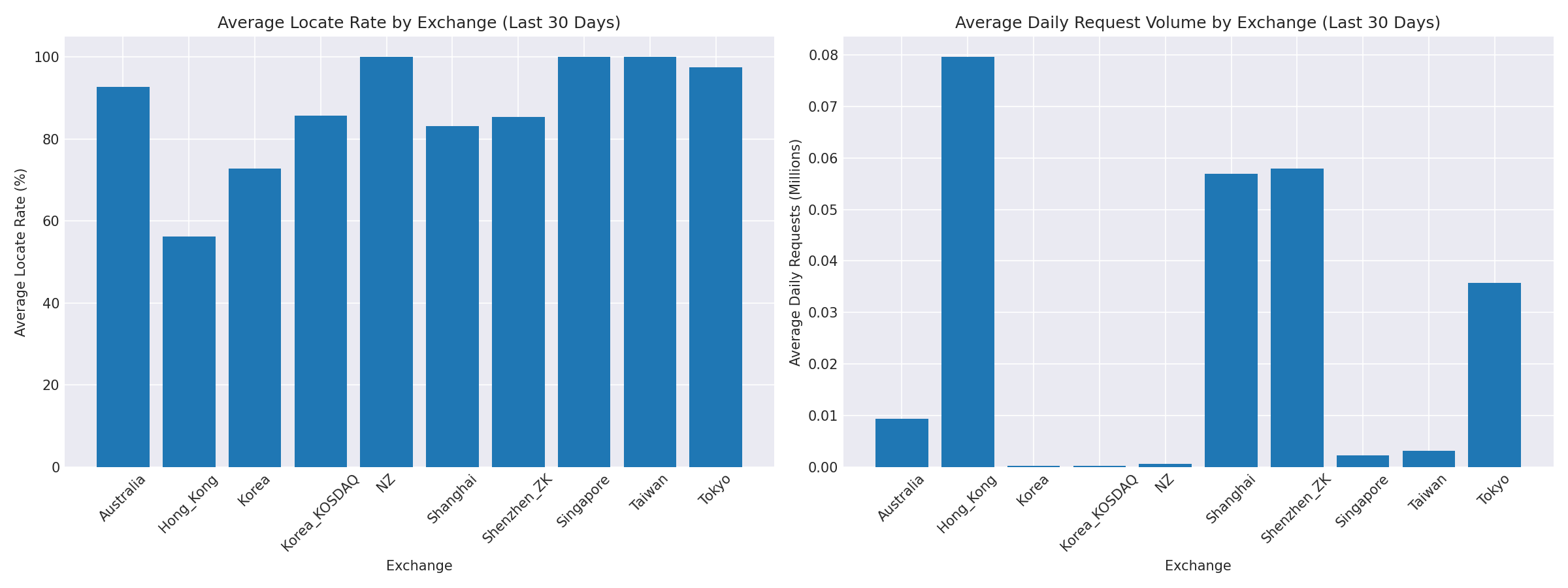 Exchange Breakdown