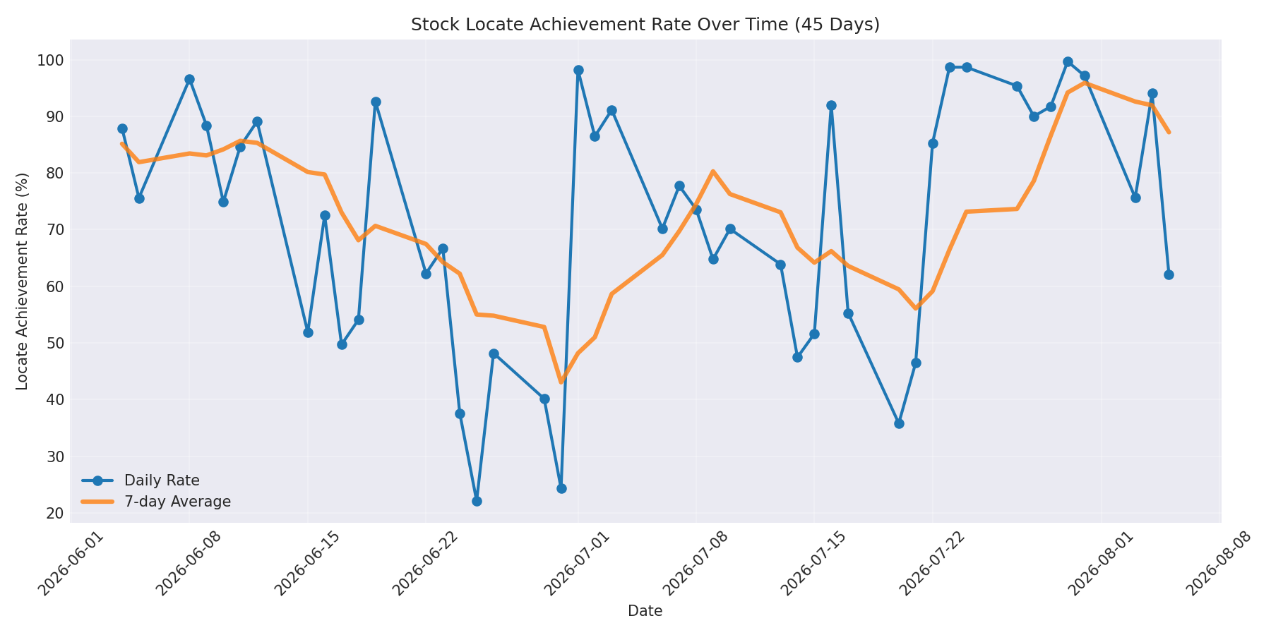 Locate Rate 45 Days
